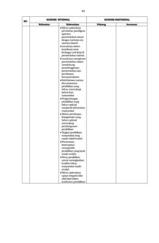 48
NO
KONDISI INTERNAL KONDISIEKSTERNAL
Kekuatan Kelemahan Peluang Ancaman
Belumoptimalnya
perubahanparadigma
aparatur
pemerintahansesuai
dengantuntutanera
otonomidaerah
Lemahnyasistem
koordinasiantar
lembaga/unitkerjadi
pemerintahandaerah
Lemahnyamanajemen
pemerintahandalam
mendukung
penyelenggaraan
pemerintahandan
pembinaan
kemasyarakatan
Keterbatasansarana
danprasarana
pendidikanyang
belummencukupi
kebutuhan
masyarakat
Pengembangan
pendidikanyang
belumoptimal
menjawabkebutuhan
masyarakat
Sistempembinaan
kepegawaianyang
belumoptimal
menunjang
pembangunan
pendidikan
Tingkatpendidikan
masyarakatyang
masihrelatifrendah
Pemerataan
kesempatan
memperoleh
pendidikanyanglayak
masihrendah
Peranpendidikan
untukmeningkatkan
kualitashidup
masyarakatmasih
rendah
Belumoptimalnya
upayaintegrasinilai-
nilailokaldalam
kurikulumpendidikan
 