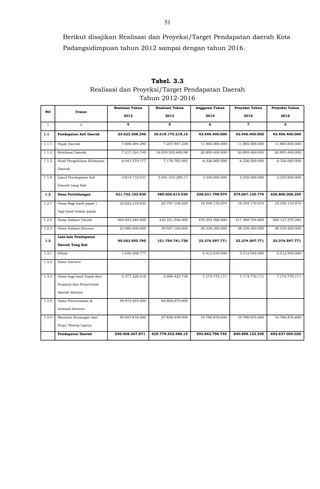 51
Berikut disajikan Realisasi dan Proyeksi/Target Pendapatan daerah Kota
Padangsidimpuan tahun 2012 sampai dengan tahun 2016.
Tabel. 3.3
Realisasi dan Proyeksi/Target Pendapatan Daerah
Tahun 2012-2016
NO Uraian
Realisasi Tahun
2012
Realisasi Tahun
2013
Anggaran Tahun
2014
Proyeksi Tahun
2015
Proyeksi Tahun
2016
1 2 4 5 6 7 3
1.1 Pendapatan Asli Daerah 23.622.308.246 35.018.175.219,15 42.456.400.000 42.456.400.000 42.456.400.000
1.1.1 Pajak Daerah 7.606.694.290 7.207.947.238 11.885.000.000 11.885.000.000 11.885.000.000
1.1.2 Retribusi Daerah 7.217.324.749 16.939.932.609,98 20.895.400.000 20.895.400.000 20.895.400.000
1.1.3 Hasil Pengelolaan Kekayaan
Daerah
6.043.579.177 7.178.785.082 6.326.000.000 6.326.000.000 6.326.000.000
1.1.4 Lain2 Pendapatan Asli
Daerah yang Sah
2.814.710.031 3.691.510.289,17 3.350.000.000 3.350.000.000 3.350.000.000
1.2 Dana Perimbangan 421.732.103.830 489.005.615.529 528.031.798.974 575.067.135.774 626.806.006.254
1.2.1 Dana Bagi hasil pajak /
bagi hasil bukan pajak
32.822.219.830 25.797.109.529 19.349.170.974 19.349.170.974 19.349.170.974
1.2.2 Dana Alokasi Umum 364.923.284.000 423.251.346.000 470.353.368.000 517.388.704.800 569.127.575.280
1.2.3 Dana Alokasi Khusus 23.986.600.000 39.957.160.000 38.329.260.000 38.329.260.000 38.329.260.000
1.3
Lain-lain Pendapatan
Daerah Yang Sah
95.053.955.795 101.754.741.738 23.374.597.771 23.374.597.771 23.374.597.771
1.3.1 Hibah 1.656.508.777 - 5.412.945.000 5.412.945.000 5.412.945.000
1.3.2 Dana Darurat - -
1.3.3 Dana bagi hasil Pajak dari
Propinsi dan Pemerintah
daerah lainnya
5.377.228.018 5.089.423.738 7.174.776.171 7.174.776.171 7.174.776.171
1.3.4 Dana Penyesuaian &
otonomi khusus
48.972.403.000 68.806.870.000
1.3.5 Bantuan Keuangan dari
Prop/ Pemda Lainya
39.047.816.000 27.858.448.000 10.786.876.600 10.786.876.600 10.786.876.600
Pendapatan Daerah 540.468.367.871 625.778.532.486,15 593.862.796.745 640.898.133.545 692.637.004.025
 