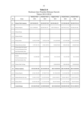 53
Tabel.3.4
Realisasi dan Proyeksi Belanja Daerah
Tahun 2012-2016
NO Uraian
Realisasi Tahun
2012
Realisasi Tahun
2013
Anggaran Tahun
2014
Proyeksi Tahun
2015
Proyeksi Tahun
2016
2.1 Belanja Tidak Langsung 329.784.082.676 353.555.957.949 320.932.666.274 351.909.958.295 385.984.979.518
2.1.1 Belanja Pegawai 314.113.990.004 342.953.467.277 309.772.920.212 340.750.212.233 374.825.233.456
2.1.2 Belanja Bunga - -
2.1.3 Belanja Subsidi - -
2.1.4 Belanja Hibah 10.452.510.900 4.670.361.700 5.412.945.000 5.412.945.000 5.412.945.000
2.1.5 Belanja Bantuan Sosial 4.707.581.772 5.022.128.972 3.836.607.662 3.836.607.662 3.836.607.662
2.1.6
Belanja Bagi Hasil kepada
Provinsi/Kabupaten/Kota
dan Pemerintahan Desa - -
2.1.7 Belanja Bantuan Keuangan
Kepada
Provinsi/Kabupaten/Kota
dan Pemerintahan Desa
510.000.000 910.000.000 910.193.400 910.193.400 910.193.400
2.1.8 Belanja Tidak Terduga - - 1.000.000.000 1.000.000.000 1.000.000.000
2.2 Belanja Langsung 197.461.987.354 261.343.540.150 288.176.029.555 288.176.029.555 288.176.029.555
2.2.1 Belanja Pegawai 24.661.046.040 33.768.677.946 36.156.663.800 36.156.663.800 36.156.663.800
2.2.2 Belanja Barang Dan Jasa 74.042.175.975 110.357.943.406 152.631.585.071 152.631.585.071 152.631.585.071
2.2.3 Belanja Modal 98.758.765.339 117.216.918.798 99.387.780.684 99.387.780.684 99.387.780.684
Jumlah Belanja 527.246.070.030 614.899.498.099 609.108.695.829 640.085.987.850 674.161.009.073
 