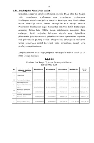 54
3.2.3. Arah Kebijakan Pembiayaan Daerah
Kebijakan anggaran untuk pembiayaan daerah dibagi atas dua bagian
yaitu penerimaan pembiayaan dan pengeluaran pembiayaan.
Pembiayaan daerah merupakan transaksi keuangan yang dimaksudkan
untuk menutupi selisih antara Pendapatan dan Belanja Daerah.
Penerimaan Pembiayaan dapat bersumber dari Sisa Lebih Perhitungan
Anggaran Tahun Lalu (SiLPA) tahun sebelumnya, pencairan dana
cadangan, hasil penjualan kekayaan daerah yang dipisahkan,
penerimaan pinjaman daerah, penerimaan kembali pemberian pinjaman
dan penerimaan piutang daerah. Pengeluaran pembiayaan diarahkan
untuk penyertaan modal (investasi) pada perusahaan daerah serta
pembayaran pokok utang.
Adapun Realisasi dan Target/Proyeksi Pembiayaan daerah tahun 2012-
2016 sebagai berikut :
Tabel 3.5
Realisasi dan Target/Proyeksi Pembiayaan Daerah
Tahun 2012-2016
N0.
Jenis Penerimaan dan
REALISASI 2012 REALISASI 2013 ANGGARAN 2014 PROYEKSI 2015
PROYEKSI
2016Pengeluaran Pembiayaan
Daerah
3 PEMBIAYAAN
3.1 Penerimaan Pembiayaan 28.827.869.132,89 33.652.819.685,13 27.727.059.440 27.727.059.440 27.727.059.440
3.1.1
Sisa Lebih Perhitungan
Anggaran Tahun Sebelumnya
(SiLPA) 28.827.869.132,89 33.652.819.685,13 27.727.059.440 27.727.059.440 27.727.059.440
3.2
Pengeluaran Pembiayaan
Daerah 8.397.347.289,00 6.281.242.965,00 7.128.215.356 7.128.215.356 7.128.215.356
3.2.1
Penyertaan Modal (Investasi)
Pemerintah Daerah 3.943.821.319,00 4.932.246.465,00 5.897.018.106 5.897.018.106 5.897.018.106
Pembayaran Pokok Utang 4.453.525.970,00 1.348.996.500,00 1.231.197.250 1.231.197.250 1.231.197.2503.2.2
 