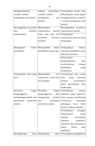 60
Mengoptimalisasi
sumber-sumber
pendapatan asli daerah.
Adanya optimalisasi
sumber-sumber
pendapatan asli
daerah
Terwujudnya sistem dan
kelembagaan yang dapat
mengoptimalisasi sumber
– sumber pendapatan Asli
daerah.
Meningkatkan kuantitas
dan kualitas
infrastruktur.
Mewujudkan
infrastruktur daerah
baik, baik dari sisi
kuantitas maupun
kualitas
Meningkatkan kuantitas
infrastruktur daerah.
Terwujudnya
infrastruktur daerah yang
berkualitas
Memajukan sektor
pendidikan
Mewujudkan sektor
pendidikan yang maju
Terwujudnya sistem
birokrasi pendidikan yang
baik dan bermutu.
Terwujudnya
pendayagunaan dan
pemberdayaan tenaga
pendidikan yang
berkualitas.
Pembenahan tata ruang
kota
Mewujudkan tata
ruang kota yang baik
dan terpadu
Terwujudnya tata ruang
kota yang berbasis
potensi sumberdaya
lokal, geostrategis, dan
lingkungan
Menekan angka
pengangguran,
mengurangi jumlah dan
persebaran penduduk
miskin
Menekan angka
pengangguran, dan
mengurangi jumlah
dan pesebaran
penduduk miskin
Terwujudnya situasi
ekonomi yang kondusif,
yang mampu mendorong
terciptanya lapangan
pekerjaan baru baik
formal maupun informal
Terwujudnya jaringan
infrastruktur yang
mampu menunjang
kegiatan produksi,
distribusi dan pemasaran
sektor primer dan
agribisnis
Meningkatkan daya Menguatkan daya Terwujudnya peningkatan
 