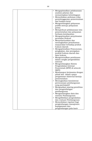 64
• Mengoptimalkan pelaksanaan
analisis jabatan dan
memantapkan kelembagaan
• Menyediakan pedoman etika
penyelenggaraan pemerintahan
dan budaya kerja
• Mengembangkan pelayanan
publik menuju pelayanan
prima
• Memperkuat pelaksanaan tata
pemerintahan dan pelayanan
berbasis kewilayahan
• Mengoptimalkan penyelesaian
persoalan Hukum
• Menyebarluaskan dan
meningkatkan pemahaman
masyarakat terhadap produk
hukum daerah
• Mengoptimalkan Penyusunan,
pengkajian, dan penegakan
produk hukum daerah dan
data hukum
• Mengintensifkan pembinaan
dalam rangka pengendalian
internal
• Mengembangkan Sistem
Pengendalian Internal
Pemerintah (SPIP) di seluruh
SKPD
• Membangun kerjasama dengan
pihak lain dalam upaya
pengawasan eksternal kenirja
pemerintahan
• Meningkatkan konsistensi
perencanaan pembangunan
yang partisipatif
• Menguatkan jejaring penelitian
dan pengembangan
pembangunan
• Mengembangkan data dan
statistic Pembangunan
• Mengefektikan pengendalian
dan evaluasi Pembangunan
• Menyediakan regulasi bagi
pengembangan manajemen
kepegawaian dan
pengembangan pola karir
 