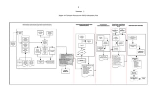 4
Gambar . 1
Bagan Alir Tahapan Penyusunan RKPD Kabupaten/kota
Persiapan
Penyusunan
RKPD Kab/
Kota
Pengolahan
data dan
informasi
Perumusan
permasalahan
Pembangunan
Daerah kab/
kota
Penelaahan
terhadap RPJMN
dan RPJMD
provinsi
Perumusan
program prioritas
beserta pagu
indikatif
Penyelarasan rencana
program prioritas daerah
beserta Pagu Indikatif
Pelaksanaan
Forum Konsultasi
Publik
Perumusan
Rancangan
Kerangka
Ekonomi dan
Kebijakan
Keuangan
Daerah
Perumusan
Prioritas dan
Sasaran
Pembangunan
Daerah beserta
pagu indikatif
PENYUSUNAN RANCANGAN RKPD
KABUPATEN/KOTA
MUSRENBANG
RKPD KABUPATEN/KOTA
PERUMUSAN RANCANGAN
AKHIR RKPD KABUPATEN/
KOTA
PENETAPAN RKPD PROVINSI
Berita Acara Hasil
Kesepakatan Musrenbang
RKPD Kabupaten/Kota
Verifikasi
sesuai
tidak
Rancangan
Renja-SKPD Kab/Kota
Evaluasi
Rancangan Awal
RKP & RKPD
Provinsi
Integrasi Renja
SKPD
Penyelarasan
Penyajian Ranc
RKPD
Rancangan RKPD Kabupaten/Kota
· pendahuluan;
· evaluasi pelaksanaan
RKPD tahun lalu dan capaian
kinerja penyelenggaraan
pemerintahan;
· rancangan kerangka
ekonomi daerah Dan kebijakan
keuangan daerah;
· prioritas dan sasaran
pembangunan daerah;
· rencana program dan
kegiatan prioritas.
Hasil
Musrenbangnas
RKP/RKP
Evaluasi
Musrenbangnas
RKP & RKPD Kab/
Kota
Sinkronisasi hasil
Musrenbang
RKPD Kecamatan
Penyelarasan
Penyajian Ranc
Akhir RKPD
Rancangan Akhir RKPD
· pendahuluan;
· Analisis dan evaluasi ;
· Evaluasi pelaksanaan
RKPD tahun lalu dan
capaian kinerja RPJMD;
· Rencana kerangka
ekonomi daerah dan
arah kebijakan keuangan
daerah;
· Prioritas dan sasaran
pembangunan daerah
Konsultasi Rancangan
akhir RKPD Kab/Kota ke
PemProv.
Konsultasi Rancangan
akhir RKPD Kab/Kota ke
PemProv.
Penyusunan
KUA dan PPAS
Kesepakatan KUA dan
PPAS antara KDH dan
DPRD
Kesepakatan KUA dan
PPAS antara KDH dan
DPRD
Persiapan
Musrenbang
RKPD
Perumusan hasil
Musrenbang
RKPD Kabupaten/
Kota
Pelaksanaan
Musrenbang
Kabupaten/Kota
PENYUSUNAN RANCANGAN AWAL RKPD KABUPATEN/KOTA
dokumen
RKPD Kab/
Kota tahun
berjalan
RANCANGAN AWAL RKPD KABUPATEN/KOTA
· pendahuluan;
· evaluasi Hasil pelaksanaan RKPD tahun lalu dan capaian
kinerja penyelenggaraan pemerintahan;
· rancangan kerangka
ekonomi daerah Dan kebijakan keuangan daerah;
· prioritas dan sasaran
pembangunan daerah;
· rencana program dan kegiatan prioritas
Surat Edaran KDH (perihal penyampaian
rancangan awal RKPD sebagai bahan
penyusunan rancangan renja-SKPD)
· agenda penyusunan RKPD,
· agenda forum SKPD,
· agenda musrenbang RKPD,
· batas waktu penyampaian
rancangan renja-SKPD kepada Bappeda
PerKDH tentang
RKPD Kabupaten/
Kota
Persetujuan
rancangan akhir RKPD
Kab/Kota oleh Bupati/
Walikota
Penetapan
PerKDH ttg RKPD
Kabupaten/Kota
Penyusunan
Rancangan Renja
SKPD Kab/Kota
Analisis
Ekonomi dan
Keuangan
Daerah
Analisis
Gambaran
Umum Kondisi
Daerah
Rancangan Akhir RKPD
· pendahuluan;
· analisis dan evaluasi;
· evaluasi pelaksanaan
RKPD tahun lalu dan
capain kinerja RPJMD;
· rencana kerangka
ekonomi daerah dan
arah kebijakan
keuangan daerah;
· prioritas dan sasaran
pembangunan Daerah
· rencana program dan kegiatan
prioritas daerah
Evaluasi
kinerja
RKPD Tahun
lalu
RPJMD Kab/
Kota
Evaluasi
dokumen
RKPD kab/
kota tahun
lalu
Penelaahan
pokok-pokok
pikiran DPRD
Kab/Kota
Hasil
Musrenbang
RKPD Provinsi
Penyusunan
RAPBD
Penyusunan
RAPBD
 