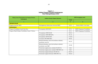 68
Tabel V. 1
Indikasi Program Prioritas Pembangunan
Kota Padangsidimpuan 2015
Bidang urusan Pemerintahan dan Program Prioritas
Pembangunan
Indikator Kinerja Program (Outcome)
SKPD Penanggung Jawab
Target
1 2 4 6
URUSAN WAJIB
Program Internal SKPD Meningkatnya Kelancaran Internal SKPD 100 % Semua SKPD/ Unit Kerja
PENDIDIKAN
Program Pendidikan Anak Usia Dini Tercapainya APK PAUD 95 % SKPD Pengampu Pendidikan
Program Wajib Belajar Pendidikan Dasar 9 Tahun 95 % SKPD Pengampu Pendidikan
Tercapainya APM SD/MI 100,61
Tercapainya APM SMP/MTs 97,10
Tercapainya APK SD/MI 119,04
Tercainya APK SMP/MTs 99,92
Mempertahankan rasio ketersediaan sekolah/
penduduk usia SD
84,53
Mempertahankan rasio ketersediaan sekolah/
penduduk usia SMP
87,88
Prosentase angka putus sekolah SD/MI (%) 0,02
Prosentase angka putus sekolah SMP/MTs (%) 0,02
Prosentase angka kelulusan SD/MI (%) 100,75
Prosentase angka kelulusan SMP/MTs (%) 100,63
 