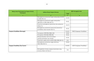 69
Bidang urusan Pemerintahan dan Program Prioritas
Pembangunan
Indikator Kinerja Program (Outcome)
SKPD Penanggung Jawab
Target
1 2 4 6
Meningkatnya prosentase angka melanjutkan SD/MI
ke SMP/MTs (%)
100,58
Meningkatnya prosentase angka melanjutkan
SMP/MTs ke SMA/SMK/MA (%)
99,92
Prosentase peningkatan pemerataan dan pelayanan
dikdas (%)
100,75
Meningkatnya prosentase sarana dan parasarana
pendidikian dasar kondisi baik (%)
99,56
Program Pendidikan Menengah 95.00% SKPD Pengampu Pendidikan
Tercapainya APM SMA/SMK//MA 85,88
Tercapainya APK SMA/SMK/MA 90,56
Mempertahankan rasio ketersediaan
sekolah/penduduk usia sekolah
87,80
Prosentase angka putuis sekolah SMA/SMK/MA (%) 3,03
Meningkatnya prosentase angka kelulusan
SMA/SMK/MA (%)
100,60
Program Pendidikan Non Formal 95.00% SKPD Pengampu Pendidikan
Meningkatkan lulusan program kesetaraan yang
bermutu (Paket A/B dan C)
100
 