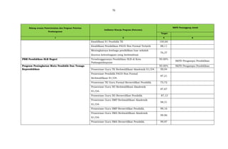 70
Bidang urusan Pemerintahan dan Program Prioritas
Pembangunan
Indikator Kinerja Program (Outcome)
SKPD Penanggung Jawab
Target
1 2 4 6
Kwalifikasi S1 Pendidik TK 100,60
Kwalifikasi Pendidikan PAUD Non Formal Terlatih 88,11
Meningkatnya lembaga pendidikan luar sekolah
(kursus kelembagaan yang berkwalitas)
76,37
PBM Pendidikan SLB Negeri Terselenggaranya Pendidikan SLB di Kota
Padangsidimpuan
95.00%
SKPD Pengampu Pendidikan
Program Peningkatan Mutu Pendidik Dan Tenaga
Kependidikan
95.00% SKPD Pengampu Pendidikan
Prosentase Guru TK Berkwalifikasi Akademik S1/D4. 99,94
Prosentase Pendidik PAUD Non Formal
Berkwalifikasi S1/D4.
87,21
Prosentase TK Guru Formal Bersertifikat Pendidik. 75,72
Prosentase Guru SD Berkwalifikasi Akademik
S1/D4.
87,67
Prosentase Guru SD Bersertifikat Pendidik. 87,13
Prosentase Guru SMP Berkwalifikasi Akademik
S1/D4.
98,31
Prosentase Guru SMP Bersertifikat Pendidik. 99,16
Prosentase Guru SMA Berkwalifikasi Akademik
S1/D4.
99,96
Prosentase Guru SMA Bersertifikat Pendidik. 99,97
 