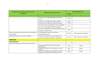 71
Bidang urusan Pemerintahan dan Program Prioritas
Pembangunan
Indikator Kinerja Program (Outcome)
SKPD Penanggung Jawab
Target
1 2 4 6
Prosentase Guru SMK Berkwalifikasi Akademik
S1/D4.
100,05
Prosentase Guru SMK Bersertifikat Pendidik. 89,42
Prosentase Guru SMK Bersertifikat Kompetensi. 77,36
Persentase tenaga kependidikan satuan pendidikan
non formal yang mengikuti diklat kompetensi.
75,71
Persentase pendidik dan tenaga kependidikan yang
memperoleh kesejahteraan
100,09
Program Pengembangan Budaya Baca dan Pembinaan
Perpustakaan
Terselenggaranya Kegiatan Operasional
Perpustakaan Daerah
95.00% SKPD Pengampu Pendidikan
Program Manajemen Pelayanan Pendidikan Prosentase kwalitas pelayanan pendidikan dan
pemerataan jangkauan pelayanan pendidikan
95.00% SKPD Pengampu Pendidikan
KESEHATAN
Upaya Kesehatan
Program Pencegahan dan Pemberantasan Penyakit
Cakupan Desa/Kelurahan Universal Child
immunization
40% Dinkes
Cakupan Penemuan dan Penanganan Penderita
Penyakit
80% Dinkes
Cakupan Desa/Kelurahan mengalami KLB yang
dilakukan Penyelidikan Epidemiologi <24 Jam
100% Dinkes
 