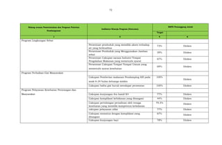 72
Bidang urusan Pemerintahan dan Program Prioritas
Pembangunan
Indikator Kinerja Program (Outcome)
SKPD Penanggung Jawab
Target
1 2 4 6
Program Lingkungan Sehat
Persentase penduduk yang memiliki akses terhadap
air yang berkualitas
73% Dinkes
Persentase Penduduk yang Menggunakan Jamban
sehat
59% Dinkes
Persentase Cakupan sarana Industri Tempat
Pengolahan Makanan yang memenuhi syarat
67% Dinkes
Persentase Cakupan Tempat-Tempat Umum yang
memenuhi syarat kesehatan
69% Dinkes
Program Perbaikan Gizi Masyarakat
Cakupan Pemberian makanan Pendamping ASI pada
anak 6-24 bulan keluarga miskin
100%
Dinkes
Cakupan balita gizi buruk mendapat perawatan 100% Dinkes
Program Pelayanan Kesehatan Perorangan dan
Masyarakat Cakupan kunjungan ibu hamil K4 77% Dinkes
Cakupan komplikasi kebidanan yang ditangani 44% Dinkes
Cakupan pertolongan persalinan oleh tenaga
kesehatan yang memiliki kompetensi kebidanan
79.3% Dinkes
cakupan pelayanan nifas 77% Dinkes
Cakupan neonatus dengan komplikasi yang
ditangani
67% Dinkes
Cakupan kunjungan bayi 78% Dinkes
 