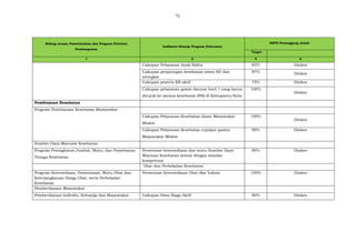 73
Bidang urusan Pemerintahan dan Program Prioritas
Pembangunan
Indikator Kinerja Program (Outcome)
SKPD Penanggung Jawab
Target
1 2 4 6
Cakupan Pelayanan Anak Balita 83% Dinkes
Cakupan penjaringan kesehatan siswa SD dan
setingkat
87% Dinkes
Cakupan peserta KB aktif 75% Dinkes
Cakupan pelayanan gawat darurat level 1 yang harus
dirujuk ke sarana kesehatan (RS) di Kabupaten/Kota
100%
Dinkes
Pembiayaan Kesehatan
Program Pembiayaan Kesehatan Masyarakat
Cakupan Pelayanan Kesehatan dasar Masyarakat
Miskin
100%
Dinkes
Cakupan Pelayanan Kesehatan rujukan pasien
Masyarakat Miskin
90% Dinkes
Sumber Daya Manusia Kesehatan
Program Peningkatan Jumlah, Mutu, dan Penyebaran
Tenaga Kesehatan
Persentase ketersediaan dan mutu Sumber Daya
Manusia Kesehatan sesuai dengan standar
kompetensi
80% Dinkes
Obat dan Perbekalan Kesehatan
Program Ketersediaan, Pemerataan, Mutu Obat dan
Keterjangkauan Harga Obat, serta Perbekalan
Kesehatan
Persentase Ketersediaan Obat dan Vaksin 100% Dinkes
Pemberdayaan Masyarakat
Pemberdayaan Individu, Keluarga dan Masyarakat Cakupan Desa Siaga Aktif 80% Dinkes
 