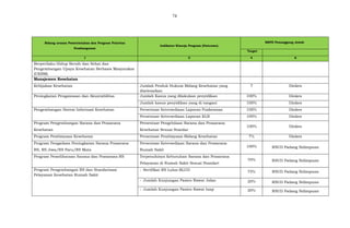 74
Bidang urusan Pemerintahan dan Program Prioritas
Pembangunan
Indikator Kinerja Program (Outcome)
SKPD Penanggung Jawab
Target
1 2 4 6
Berperilaku Hidup Bersih dan Sehat dan
Pengembangan Upaya Kesehatan Berbasis Masyarakat
(UKBM)
Manajemen Kesehatan
Kebijakan Kesehatan Jumlah Produk Hukum Bidang Kesehatan yang
diselesaikan
7 Dinkes
Peningkatan Pengawasan dan Akuntabilitas Jumlah Kasus yang dilakukan penyidikan 100% Dinkes
Jumlah kasus penyidikan yang di tangani 100% Dinkes
Pengembangan Sistem Informasi Kesehatan Persentase Ketersediaan Laporan Puskesmas 100% Dinkes
Persentase Ketersediaan Laporan KLB 100% Dinkes
Program Pengembangan Sarana dan Prasarana
Kesehatan
Persentase Pengelolaan Sarana dan Prasarana
Kesehatan Sesuai Standar
100% Dinkes
Program Pembiayaan Kesehatan Persentase Pembiayaan Bidang Kesehatan 7% Dinkes
Program Pengadaan Peningkatan Sarana Prasarana
RS, RS Jiwa/RS Paru/RS Mata
Persentase Ketersediaan Sarana dan Prasarana
Rumah Sakit
100% RSUD Padang Sidimpuan
Program Pemeliharaan Sarana dan Prasarana RS Terpenuhinya Kebutuhan Sarana dan Prasarana
Pelayanan di Rumah Sakit Sesuai Standart
70% RSUD Padang Sidimpuan
Program Pengembangan RS dan Standarisasi
Pelayanan Kesehatan Rumah Sakit
- Sertifikat RS Lulus BLUD 75% RSUD Padang Sidimpuan
- Jumlah Kunjungan Pasien Rawat Jalan 20% RSUD Padang Sidimpuan
- Jumlah Kunjungan Pasien Rawat Inap 20% RSUD Padang Sidimpuan
 