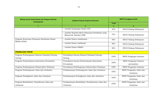 75
Bidang urusan Pemerintahan dan Program Prioritas
Pembangunan
Indikator Kinerja Program (Outcome)
SKPD Penanggung Jawab
Target
1 2 4 6
- Jumlah Kunjungan Pasien IGD 20% RSUD Padang Sidimpuan
- Jumlah Standart Mutu Pelayanan Kesehatan yang
Memenuhi Standart SPM 75% RSUD Padang Sidimpuan
Program Kemitraan Pelayanan Kesehatan Pasien
Miskin/Askes
- Jumlah Pasien Jamkesmas 90% RSUD Padang Sidimpuan
- Jumlah Pasien Jamkesda 89% RSUD Padang Sidimpuan
- Jumlah Pasien ASKES 80% RSUD Padang Sidimpuan
PEKERJAAN UMUM
Program Pembangunan Saluran Drainase/Gorong-
Gorong
Tersedianya Sarana Saluran Drainase/Gorong-
Gorong
100% SKPD Pengampu drainase
Program Pemberdayaan Komunitas Perumahan Tersedianya Sarana Pemberdayaan Komunitas
Perumahan
100%
SKPD Pengampu Sarpras
perumahan
Program Pembangunan Infrastruktur Pedesaan Tersedianya Pembangunan Infrastruktur Pedesaan 100% SKPD Pengampu drainase
Program Pembangunan Jalan dan Jembatan Terlaksananya Pembangunan Jalan dan Jembatan
100%
SKPD Pengampu Jalan dan
Jembatan
Program Peningkatan Jalan dan Jembatan Terlaksananya Peningkatan Jalan dan Jembatan
100%
SKPD Pengampu Jalan dan
Jembatan
Program Rehabilitasi/ Pemelihraan Jalan dan
Jembatan
Terlaksananya Rehabilitas/ Pemeliharaan Jalan dan
Jembatan
100%
SKPD Pengampu Jalan dan
Jembatan
 