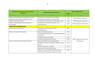 76
Bidang urusan Pemerintahan dan Program Prioritas
Pembangunan
Indikator Kinerja Program (Outcome)
SKPD Penanggung Jawab
Target
1 2 4 6
Program Pengembangan dan Pengelolaan Jaringan
Irigasi,Rawa, dan Jaringan Pengairan Lainnya
Terlaksananya Pembangunan, Peningkatan,
Rehabilitasi/Pemeliharaan Jaringan Irigasi
100% SKPD Pengampu Pengairan
Program Pengendalian Banjir Terlaksananya Pembangunan Pengendalian Banjir 100% SKPD Pengampu Pengairan
Program Pengembangan Kinerja Pengelolaan
Persampahan
Meningkatnya kebersihan lingkungan kota
padangsidimpuan
100% SKPD Pengampu Persampahan
PERENCANAAN PEMBANGUNAN
Program Pemanfaatan Ruang Terlaksananya pembangunan di Kota
Padangsidimpuan
98%
SKPD Pengampu Perencanaan
Pembangunan
Program Kerjasama Pembangunan Bantuan kepada Masyarakat 100 %
Tersedianya Dokumen Data dan Laporan Kemiskinan
di Kota PSP
65%
TerlaksananyaDokumen RKPD 95%
Terjalinnya kerjasama antar daerah 56%
Program Perencanaan Pembangunan Daerah Dokumen RPJMD Kota Padangsidimpuan -
Monitoring, Evaluasi dan Pelaporan Kegiatan Lintas
Sektoral
100 %
Dokumen LKPJ Tahun Anggaran 100 %
Dokumen LKPJ Akhir Masa Jabatan -
Dokumen Laporan Kinerja Pemerintah Daerah (
LAKIP ) Kota P.Sidimpuan tentang tepat waktu
100%
 