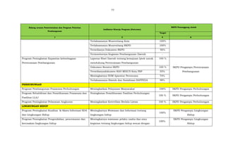 77
Bidang urusan Pemerintahan dan Program Prioritas
Pembangunan
Indikator Kinerja Program (Outcome)
SKPD Penanggung Jawab
Target
1 2 4 6
Terlaksananya Musrenbang Kota 100%
Terlaksananya Musrenbang RKPD 100%
Tersedianya Dokumen RKPD 95%
Termonitornya Kegiatan Pembangunan Daerah -
Program Peningkatan Kapasitas kelembagaan
Perencanaan Pembangunan
Laporan Riset Daerah tentang kemajuan Iptek untuk
mendukung Perencanaan Pembangunan
100 %
SKPD Pengampu Perencanaan
Pembangunan
Dokumen Renstra SKPD 100 %
Tersedianyadokumen RAD MDG’S Kota PSP 55%
Meningkatnya SDM Aparatur Perencana 74%
Terlaksananya Bimtek dan Sosialisasi BAPPEDA 98%
PERHUBUNGAN
Program Pembangunan Prasarana Perhubungan Meningkatkan Pelayanan Masyarakat 100% SKPD Pengampu Perhubungan
Program Rehabilitasi dan Pemeliharaan Prasarana dan
Fasilitas LLAJ
Peningkatan Pemeliharaan Fasilitas Perhubungan
100 % SKPD Pengampu Perhubungan
Program Peningkatan Pelayanan Angkutan Meningkatkan Ketertiban Berlalu Lintas 100 % SKPD Pengampu Perhubungan
LINGKUNGAN HIDUP
Program Peningkatan Kualitas & Akses Informasi SDA
dan Lingkungan Hidup
Meningkatnya Wawasan dan Informasi tentang
lingkungan hidup
100%
SKPD Pengampu Lingkungan
Hidup
Program Peningkatan Pengendalian, pencemaran dan
kerusakan lingkungan hidup
Meningkatnya wawasan pelaku usaha dan atau
kegiatan tentang lingkungan hidup sesuai dengan
100%
SKPD Pengampu Lingkungan
Hidup
 