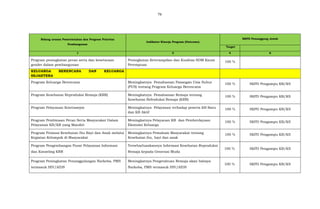 79
Bidang urusan Pemerintahan dan Program Prioritas
Pembangunan
Indikator Kinerja Program (Outcome)
SKPD Penanggung Jawab
Target
1 2 4 6
Program peningkatan peran serta dan kesetaraan
gender dalam pembangunan
Peningkatan Keterampilan dan Kualitas SDM Kaum
Perempuan
100 %
KELUARGA BERENCANA DAN KELUARGA
SEJAHTERA
Program Keluarga Berencana Meningkatnya Pemahaman Pasangan Usia Subur
(PUS) tentang Program Keluarga Berencana
100 % SKPD Pengampu KB/KS
Program Kesehatan Reproduksi Remaja (KRR) Meningkatnya Pemahaman Remaja tentang
Kesehatan Refroduksi Remaja (KRR)
100 % SKPD Pengampu KB/KS
Program Pelayanan Kontrasepsi Meningkatnya Pelayanan terhadap peserta KB Baru
dan KB Aktif
100 % SKPD Pengampu KB/KS
Program Pembinaan Peran Serta Masyarakat Dalam
Pelayanan KB/KR yang Mandiri
Meningkatnya Pelayanan KB dan Pemberdayaan
Ekonomi Keluarga
100 % SKPD Pengampu KB/KS
Program Promosi Kesehatan Ibu Bayi dan Anak melalui
Kegiatan Kelompok di Masyarakat
Meningkatnya Pemaham Masyarakat tentang
Kesehatan ibu, bayi dan anak
100 % SKPD Pengampu KB/KS
Program Pengembangan Pusat Pelayanan Informasi
dan Konseling KRR
Tersebarluaskannya Informasi Kesehatan Reproduksi
Remaja kepada Generasi Muda
100 % SKPD Pengampu KB/KS
Program Peningkatan Penanggulangan Narkoba, PMS
termasuk HIV/AIDS
Meningkatnya Pengetahuan Remaja akan bahaya
Narkoba, PMS termasuk HIV/AIDS
100 % SKPD Pengampu KB/KS
 