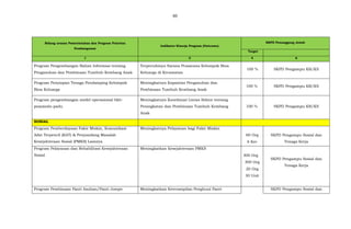 80
Bidang urusan Pemerintahan dan Program Prioritas
Pembangunan
Indikator Kinerja Program (Outcome)
SKPD Penanggung Jawab
Target
1 2 4 6
Program Pengembangan Bahan Informasi tentang
Pengasuhan dan Pembinaan Tumbuh Kembang Anak
Terpenuhinya Sarana Prasarana Kelompok Bina
Keluarga di Kecamatan
100 % SKPD Pengampu KB/KS
Program Penyiapan Tenaga Pendamping Kelompok
Bina Keluarga
Meningkatnya Kapasitas Pengasuhan dan
Pembinaan Tumbuh Kembang Anak
100 % SKPD Pengampu KB/KS
Program pengembangan model operasional bkb-
posyandu-padu
Meningkatnya Koordinasi Lintas Sektor tentang
Peningkatan dan Pembinaan Tumbuh Kembang
Anak
100 % SKPD Pengampu KB/KS
SOSIAL
Program Pemberdayaan Fakir Miskin, Komunikasi
Adat Terpencil (KAT) & Penyandang Masalah
Kesejahteraan Sosial (PMKS) Lainnya
Meningkatnya Pelayanan bagi Fakir Miskin
60 Org SKPD Pengampu Sosial dan
Tenaga Kerja6 Kec
Program Pelayanan dan Rehabilitasi Kesejahteraan
Sosial
Meningkatkan Kesejahteraan PMKS
SKPD Pengampu Sosial dan
Tenaga Kerja
300 Org
300 Org
20 Org
30 Unit
Program Pembinaan Panti Asuhan/Panti Jompo Meningkatkan Keterampilan Penghuni Panti SKPD Pengampu Sosial dan
 