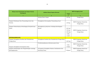 81
Bidang urusan Pemerintahan dan Program Prioritas
Pembangunan
Indikator Kinerja Program (Outcome)
SKPD Penanggung Jawab
Target
1 2 4 6
Asuhan/Panti Jompo 20 Org Tenaga Kerja
Program Pembinaan Para Penyandang Cacat dan
Trauma
Peningkatan Keterampilan Penyandang Cacat
SKPD Pengampu Sosial dan
Tenaga Kerja
24 Org
Program Pemberdayaan Kelembagaan Kesejahteraan
Sosial
Meningkatnya pelayanan terhadap kelembagaan
Kessos
SKPD Pengampu Sosial dan
Tenaga Kerja
100 Org
50 Org
150 Org
6 KEc
2 unit
KETENAGAKERJAAN
Program Peningkatan Kualitas dan Produktivitas
Tenaga Kerja
Peningkatan Kualitas dan Produktivitas Tenaga Kerja SKPD Pengampu Sosial dan
Tenaga Kerja120 Org
Program Peningkatan Kesempatan Kerja
Terinformasikannya informasi pasar kerja
SKPD Pengampu Sosial dan
Tenaga Kerja
6 Kec
3 Paket
Program Perlindungan dan Pengembangan Lembaga
Ketenagakerjaan
Tercapainya Penegakan Hukum, Keselamatan dan
Kesehatan Kerja
SKPD Pengampu Sosial dan
Tenaga Kerja4 Kasus
 