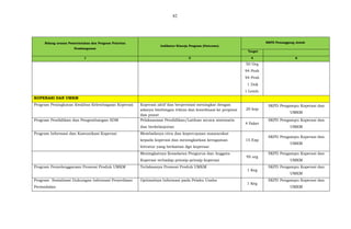 82
Bidang urusan Pemerintahan dan Program Prioritas
Pembangunan
Indikator Kinerja Program (Outcome)
SKPD Penanggung Jawab
Target
1 2 4 6
50 Org
94 Prsh
94 Prsh
1 Dok
1 Lemb.
KOPERASI DAN UMKM
Program Peningkatan Kwalitas Kelembagaan Koperasi Koperasi aktif dan berprestasi meningkat dengan
adanya bimbingan teknis dan koordinasi ke propinsi
dan pusat
20 kop
SKPD Pengampu Koperasi dan
UMKM
Program Pendidikan dan Pengembangan SDM Pelaksanaan Pendidikan/Latihan secara sistematis
dan berkelanjutan
4 Paket
SKPD Pengampu Koperasi dan
UMKM
Program Informasi dan Komunikasi Koperasi Membaiknya citra dan kepercayaan masyarakat
kepada koperasi dan meningkatkan keragaman
literatur yang berkaitan dgn koperasi
15 Exp
SKPD Pengampu Koperasi dan
UMKM
Meningkatnya Kesadaran Pengurus dan Anggota
Koperasi terhadap prinsip-prinsip koperasi
95 org
SKPD Pengampu Koperasi dan
UMKM
Program Penyelenggaraan Promosi Produk UMKM Terlaksanya Promosi Produk UMKM
1 Keg
SKPD Pengampu Koperasi dan
UMKM
Program Sosialisasi Dukungan Informasi Penyediaan
Permodalan
Optimalnya Informasi pada Pelaku Usaha
1 Keg
SKPD Pengampu Koperasi dan
UMKM
 