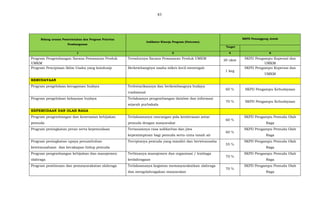 83
Bidang urusan Pemerintahan dan Program Prioritas
Pembangunan
Indikator Kinerja Program (Outcome)
SKPD Penanggung Jawab
Target
1 2 4 6
Program Pengembangan Sarana Pemasaran Produk
UMKM
Tersalurnya Sarana Pemasaran Produk UMKM 20 ukm SKPD Pengampu Koperasi dan
UMKM
Program Penciptaan Iklim Usaha yang kondusip Berkembangnya usaha mikro kecil menengah
1 keg
SKPD Pengampu Koperasi dan
UMKM
KEBUDAYAAN
Program pengelolaan keragaman budaya Terlestarikannya dan berkembangnya budaya
tradisional
60 % SKPD Pengampu Kebudayaan
Program pengelolaan kekayaan budaya Terlaksanya pengembangan databse dan informasi
sejarah purbakala
70 % SKPD Pengampu Kebudayaan
KEPEMUDAAN DAN OLAH RAGA
Program pengembangan dan keserasian kebijakan
pemuda
Terlaksananya rancangan pola kemitraaan antar
pemuda dengan masyarakat
60 %
SKPD Pengampu Pemuda Olah
Raga
Program peningkatan peran serta kepemudaan Tertanamnya rasa solidaritas dan jiwa
kepemimpinan bagi pemuda serta cinta tanah air
60 %
SKPD Pengampu Pemuda Olah
Raga
Program peningkatan upaya penumbuhan
kewirausahaan dan kecakapan hidup pemuda
Terciptanya pemuda yang mandiri dan berwirausaha
55 %
SKPD Pengampu Pemuda Olah
Raga
Program pengembangan kebijakan dan manajemen
olahraga
Terbinanya manajemen dan organisasi / lembaga
keolahragaan
70 %
SKPD Pengampu Pemuda Olah
Raga
Program pembinaan dan pemasyarakatan olahraga Terlaksananya kegiatan memasyarakatkan olahraga
dan mengolahragakan masyarakat
70 %
SKPD Pengampu Pemuda Olah
Raga
 