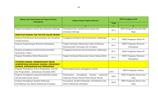 84
Bidang urusan Pemerintahan dan Program Prioritas
Pembangunan
Indikator Kinerja Program (Outcome)
SKPD Penanggung Jawab
Target
1 2 4 6
Program peningkatan sarana dan prasarana olahraga Tersedianya dan terpeliharanya sarana dan
prasarana olahraga
80 %
SKPD Pengampu Pemuda Olah
Raga
KESATUAN BANGSA DAN POLITIK DALAM NEGERI
Program Pemeliharaan Kantrantibmas dan Pecegahan
Tindak Kriminal
Terjaganya keamanan dan kenyamanan Lingkungan
74 % SKPD Pengampu Satpol PP
Program Pengembangan Wawasan Kebangsaan Tingkat Partisipasi Masyarakat dalam kehidupan
Bermasyarakat berbangsa dan bernegara
80 %
SKPD Pengampu Wawasan
Kebangsaan
Program peningkatan pemberantasan penyakit
masyarakat ( Pekat )
Terjaganya keamanan dan kenyamanan Lingkungan
60 % SKPD Pengampu Satpol PP
Program Pendidikan Politik Masyarakat Tingkat Partisipasi Masyarakat dalam bidang Politik
80 %
SKPD Pengampu Wawasan
Kebangsaan
OTONOMI DAERAH, PEMERINTAHAN UMUM,
ADMINISTRASI KEUANGAN DAERAH, PERANGKAT
DAERAH, KEPEGAWAIAN DAN PERSANDIAN
Program Peningkatan Sistem Pengawasan Internal
dan Pengendalian pelaksanaan kebijakan KDH.
Berkurangnya kasus pelanggaran hukum
100%
SKPD Pengampu Hukum
Program Peningkatan pelayanan kedinasan kepala
daerah/wakil kepala daerah
Terwujudnya peningkatan kualitas pelayanan
kedinasan Kepala Daerah/Wakil Kepala Daerah
100%
SKPD Pengampu Humas dan
Arsip
Program Peningkatan Kualitas Pelayanan,
Pemeliharaan dan Sistem Adminitrasi Kearsipan
Tercapainya Kualitas Pelayanan, Pemeliharaan dan
Sistem Adminitrasi Kearsipan
100%
SKPD Pengampu Humas dan
Arsip
 