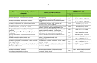 85
Bidang urusan Pemerintahan dan Program Prioritas
Pembangunan
Indikator Kinerja Program (Outcome)
SKPD Penanggung Jawab
Target
1 2 4 6
Program Penerapan Kepemerintahan yang baik Meningkatnya
pengelolaan Pemerintahan yang Akuntabel
100 % SKPD Pengampu Organisasi
Program Peningkatan Akuntabilitas Aparatur Meningkatnya persentase SKPD yang menerapkan
SAKIP
100 % SKPD Pengampu Organisasi
Program Perekonomian dan Kesejahteraan Rakyat Terlaksananya Hari-hari Besar Nasional dan
Keagamaan, dan Pelayanan Publik
100 % SKPD Pengampu Kesra
Program Kerjasama Investasi dan Promosi Terpromokasikannya hasil produksi pertanian, Home
Industri, Kerajinan, dan Adat Budaya Kota Psp
100 % SKPD Pengampu Kesra
Program Optimalisasi Pemanfaatan Teknologi
Informasi
Termanfaatkannya Sistem Teknologi dan Informasi
dalam Pelaksanaan Kegiatan Pembangunan
100 % SKPD Pengampu ADPEM
Program Mengintensifkan Penanganan Pengaduan
Masyarakat
Terpantau dan Terevaluasinya Pemanfaatan Dana
APBN dan APBD dalam Bidang Pembangunan
100 % SKPD Pengampu ADPEM
Program Peningkatan Kerjasama antar Pemerintah
Daerah
Tersusun dan Sinkronnya Kegiatan Pembangunan 100 % SKPD Pengampu Kerjasama
Daerah
Program Penataan Daerah Otonomi Baru Adanya Tapal Batas yang jelas antar
Desa/Kelurahan
100 % SKPD Pengampu ADPUM
Program Perencanaan Pembangunan Wilayah Strategis
Dan Cepat Tumbuh
Terlaksananya Penilaian Kecamatan Terbaik Tingkat
Kota dan Provinsi
100 % SKPD Pengampu ADPUM
Program Peningkatan Pelayanan Masyarakat Berbasis
Kewilayahan Kecamatan
Terlaksananya Pelayanan Administrasi Terpadu
Kecamatan (PATEN)
75 % SKPD Pengampu ADPUM
Program Peningkatan Kapasitas
Lembaga Perwakilan Rakyat Daerah
Berjalannya Peningkatan Kapasitas Lembaga
Perwakilan Rakyat Daerah
100 %
SKPD Pengampu Kesekretariatan
DPRD
 
