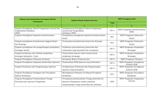 86
Bidang urusan Pemerintahan dan Program Prioritas
Pembangunan
Indikator Kinerja Program (Outcome)
SKPD Penanggung Jawab
Target
1 2 4 6
Program Peningkatan Sistem Pengawasan Internal dan
Pengendalian Kebijakan
DPRD
Terlaksananya Peningkatan Sistem Pengawasan
Internal dan Pengendalian
Kebijakan DPRD
100 % SKPD Pengampu Kesekretariatan
DPRD
Program Peningkatan kapasitas kesekretariatan Terwujudnya peningkatan kapasitas kesekretariatan
Korpri
90%
SKPD Pengampu Sekretariat
Korpri
Program peningkatan kesejahteraan anggota Korpri
dan Keluarga
Terwujudnya kesejahteraan Korpri dan Keluarga
90%
SKPD Pengampu Sekretariat
Korpri
Program peningkatan dan pengembangan pengelolaan
keuangan daerah
Terjalinnya pola kemitraan pemerintah dan
masyarakat yang akuntabel dan transparan
100 %
SKPD Pengampu Pengelolaan
Keuangan
Program pembinaan dan fasilitasi pengelolaan
keuangan kabupaten / kota
Terpenuhinya laporan hasil evaluasi perda
pengeloaan keuangan
100 %
SKPD Pengampu Pengelolaan
Keuangan
Program Peningkatan Pelayanan Perizinan Ketetpatan Waktu Pemberian Ijin 100 % SKPD Pengampu PErijinan
Program Peningkatan Kapasitas Sumberdaya Aparatur Terpenuhinya SDM Aparatur yang berkualitas 100 % SKPD Pengampu Peningkatan
Kualitas SDM
Program Pembinaan dan Pengembangan Aparatur Terlaksananya Pembinaan dan Pengembangan
Aparatur yang berkualitas
100 %
SKPD Pengampu Peningkatan
Kualitas SDM
Program Peningkatan Kesiagaan dan Pencegahan
Bahaya Kebakaran
Meningkatnya Pelayanan di bidang Pencegahan
Kebakaran
85%
SKPD Pengampu Pencegahan
Kebakaran
Program Peningkatan Profesionalisme Tenaga
Pemeriksa dan Aparatur Pengawasan
Tercapainya profesionalisme Tenaga pemeriksa da
Aparatur Pengawasan melalui pelatihan
pengembangan tenaga pemeriksa dan pelatihan
100%
SKPD Pengampu Pengawasan
Internal
 