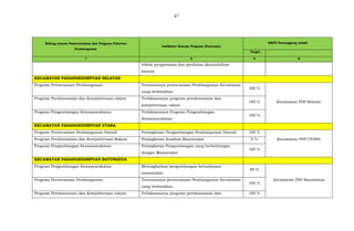 87
Bidang urusan Pemerintahan dan Program Prioritas
Pembangunan
Indikator Kinerja Program (Outcome)
SKPD Penanggung Jawab
Target
1 2 4 6
teknis pengawasan dan penilaian akuntabilitas
kinerja
KECAMATAN PADANGSIDIMPUAN SELATAN
Program Perencanaan Pembangunan Tersusunnya perencanaan Pembangunan Kecamatan
yang berkwalitas
100 %
Kecamatan PSP Selatan
Program Perekonomian dan Kesejahteraan rakyat Terlaksananya program perekonomian dan
kesejahteraan rakyat
100 %
Program Pengembangan Kemasyarakatan Terlaksananya Program Pengembangan
Kemasyarakatan
100 %
KECAMATAN PADANGSIDIMPUAN UTARA
Program Perencanaan Pembangunan Daerah Peningkatan Pengembangan Pembangunan Daerah 100 %
Kecamatan PSP UTARAProgram Perekonomian dan Kesejahteraan Rakyat Peningkatan Kualitas Masyarakat 0 %
Program Pengembangan Kemasyarakatan Peningkatan Pengembangan yang berhubungan
dengan Masyarakat
100 %
KECAMATAN PADANGSIDIMPUAN BATUNADUA
Program Pengembangan Kemasyarakatan Meningkatkan pengembangan kebudayaan
masyarakat
99 %
Kecamatan PSP BatunaduaProgram Perencanaan Pembangunan Tersusunnya perencanaan Pembangunan Kecamatan
yang berkwalitas
100 %
Program Perekonomian dan Kesejahteraan rakyat Terlaksananya program perekonomian dan 100 %
 