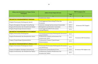 88
Bidang urusan Pemerintahan dan Program Prioritas
Pembangunan
Indikator Kinerja Program (Outcome)
SKPD Penanggung Jawab
Target
1 2 4 6
kesejahteraan rakyat
KECAMATAN PADANGSIDIMPUAN TENGGARA
Program Perencanaan Pembangunan daerah
Terselenggaranya Musrenbang Tk Desa dan
Kecamatan
100 %
Kecamatan PSP Tenggara
Program Peningkatan Semangat Gotong Royong Lestarinya semangat gotong royong di masyarakat 100 %
Program Perekonomian dan Kesejahteraan Rakyat Meningkatnya perekonomian masyarakat 100 %
Program Pengembangan Kemasyarakatan Terselenggaranya MTQ Tk Kecamatan
Padangsidimpuan
100 %
KECAMATAN PADANGSIDIMPUAN HUTAIMBARU
Program Perencanaan Pembangunan Tersusunnya perencanaan Pembangunan Kecamatan
yang berkwalitas
100 %
Kecamatan PSP Hutaimbaru
Program Perekonomian dan Kesejahteraan rakyat Terlaksananya program perekonomian dan
kesejahteraan rakyat
100 %
Program Pengembangan Kemasyarakatan Terlaksananya Program Pengembangan
Kemasyarakatan
100 %
KECAMATAN PADANGSIDIMPUAN ANGKOLA JULU
Program Perencanaan Pembangunan Daerah Tersusunnya Perencanaan Pembangunan Kecamatan
yang Berkwalitas
100 %
Kecamatan PSP Angkola JuluProgram Peningkatan Semangat Gotong Royong Terlaksananya Gotong Royong di Desa 100 %
Program Perekonomian dan Kesejahteraan Rakyat Terlaksananya Program Perekonomian dan
Kesejahteraan Rakyat
100 %
 