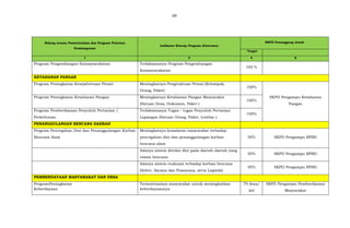 89
Bidang urusan Pemerintahan dan Program Prioritas
Pembangunan
Indikator Kinerja Program (Outcome)
SKPD Penanggung Jawab
Target
1 2 4 6
Program Pengembangan Kemasyarakatan Terlaksananya Program Pengembangan
Kemasyarakatan
100 %
KETAHANAN PANGAN
Program Peningkatan Kesejahteraan Petani Meningkatnya Pengetahuan Petani (Kelompok,
Orang, Paket)
100%
SKPD Pengampu Ketahanan
Pangan
Program Peningkatan Ketahanan Pangan Meningkatnya Ketahanan Pangan Masyarakat
(Satuan Desa, Dokumen, Paket )
100%
Program Pemberdayaan Penyuluh Pertanian /
Perkebunan
Terlaksananya Tugas - tugas Penyuluh Pertanian
Lapangan (Satuan Orang, Paket, Lembar )
100%
PENANGGULANGAN BENCANA DAERAH
Program Pencegahan Dini dan Penanggulangan Korban
Bencana Alam
Meningkatnya kesadaran masyarakat terhadap
pencegahan dini dan penanggulangan korban
bencana alam
50% SKPD Pengampu BPBD
Adanya sistem deteksi dini pada daerah-daerah yang
rawan bencana
50% SKPD Pengampu BPBD
Adanya sistem evakuasi terhadap korban bencana
(Selter, Sarana dan Prasarana, serta Logistik)
50% SKPD Pengampu BPBD
PEMBERDAYAAN MASYARAKAT DAN DESA
ProgramPeningkatan
Keberdayaan
Termotivasinya masyarakat untuk meningkatkan
keberdayaannya
79 desa/
kel
SKPD Pengampu Pemberdayaan
Masyarakat
 