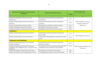 91
Bidang urusan Pemerintahan dan Program Prioritas
Pembangunan
Indikator Kinerja Program (Outcome)
SKPD Penanggung Jawab
Target
1 2 4 6
Program Pengembangan Tanaman Hias dan
Hortikultura
Meningkatnya produktivitas tanaman hias dan
hortikultura
65 %
SKPD Pengampu Pertanian
Tanaman Pangan dan
Holtikultura
Program Pengembangan Sarana dan Prasarana
Pertanian
Terpenuhinya kebutuhan sarana dn prasarana
pertanian
65 %
Program Pengembangan Tanaman Pangan Meningktanya produktivitas tanaman pangan 65 %
Program Peningkatan Kesejahteraan Petani Meningkatnya Kesejahteraan Petani 65%
Program Peningkatan Pemasaran Hasil Pertanian Meningkatnya Nilai Produksi Hasil Pertanian 65%
PARIWISATA
Program pengembangan pemasaran pariwisata Terlaksananya promosi pariwisata di dalam dan
diluar negeri
65 %
SKPD Pengampu Periwisata
Program pengembangan destinasi pariwisata Terwujudnya Padangsidimpuan menjadi kota tujuan
wisata
60 %
PERIKANAN DAN PETERNAKAN
Program Pengembangan Sarana dan Prasarana
Produksi Perikanan
Terpenuhinya sarana dan prasarana produksi
perikanan budidaya
65 %
SKPD Pengampu Perikanan dan
Peternakan
Program Pengembangan Sarana dan Prasarana
Pengolahan dan Peningkatan Mutu Pemasaran Hasil
Perikanan
Terpenuhinya sarana dan prasrana pengolahan dan
peningkatan mutu pemasaran hasil perikanan
65 %
Program Peningkatan Produksi Hasil Peternakan Meningkatnya Produksi Hasil Peternakan 65%
Program Pencegahan dan Penanggulangan Penyakit Tetanggulanginya penyakit ternak di masyarakat 65%
 
