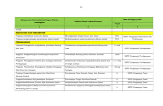 92
Bidang urusan Pemerintahan dan Program Prioritas
Pembangunan
Indikator Kinerja Program (Outcome)
SKPD Penanggung Jawab
Target
1 2 4 6
ternak
KEHUTANAN DAN PERKEBUNAN
Program rehabilitasi hutan dan lahan Meningkatnya fungsi hutan dan lahan 65% SKPD Pengampu Kehutanan dan
PerkebunanProgram pengembangan perkebunan lahan sempit Berkembangnya usaha perkebunan lahan sempit 65%
PERDAGANGAN
Program Peningkatan pengawasan peredaran Barang
dan Jasa
Terlaksannya pengawasan peredaran Barang dan
Jasa
12 frek
SKPD Pengampu Perdagangan
Program Pengembangan Kelembagaan Kerjasama
Kemitraan
Tersedianya Peluang Pasar Komoditi Andalan 1 frek
SKPD Pengampu Perdagangan
Program Peningkatan Sistem dan Jaringan Informasi
Perdagangan
Terlaksnanya informasi harga kebutuhan pokok dan
strategis lainnya
114 frek
SKPD Pengampu Perdagangan
Program Penyuluhan Peningkatan Disiplin Pedagang
Kaki lima dan Asongan
Terlaksannya Pembinaan Pedagang Kaki Lima dan
Asongan
30 org
SKPD Pengampu Perdagangan
Program Pengembangan pasar dan Distribusi
Barang/Produk
Terciptanya Pasar Ramah, Segar dan Nyaman 6 SKPD Pengampu Pasar
ProgramPendataan dan penetapan Retribusi Tercapainya Target Retribusi Daerah 6 SKPD Pengampu Pasar
ProgramPemeliharaan Sarana dan Prasarana Pasar Terpeliharanya Sarana dan Prasarana Pasar 6 SKPD Pengampu Pasar
ProgramPeningkatan Pelayanan Pasar/Sarana
Pendukung Pasar Lainnya
Terlaksannya Kegiatan Peningkatan Pelayanan Pasar
6 SKPD Pengampu Pasar
 
