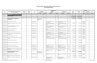 SKPD Jenis Keg
Tolok Ukur Target Tolok Ukur Target Tolok Ukur Target 1/2/3 1/2/3 1/2/3
2 3 4 5 6 7 8 9 10 11 12 13 14 15 16
01 URUSAN WAJIB
1 01 BIDANG PENDIDIKAN 92.897.504.855 61.602.227.855
59.435.220.855 56.643.227.855
P1
PROGRAM PELAYANAN ADMINISTRASI
PERKANTORAN
Terselenggaranya
Pelayanan Adm.
Disdik
7.915.500.000 8.115.400.000
Penyediaan jasa surat menyurat Padangsidimpuan Terpenuhinya pelayanan jasa
surat menyurat
100% Terpenuhinya pelayanan jasa
surat menyurat
100% - - Dinas
Pendidikan
Penyediaan jasa komunikasi, sumber daya air dan
listrik
Padangsidimpuan Terpenuhinya pelayanan jasa
komunikasi sumber daya air dan
listrik
100% Terpenuhinya pelayanan jasa
komunikasi sumber daya air dan
listrik
100% 35.000.000 40.000.000 Dinas
Pendidikan
Penyediaan jasa pemeliharaan dan perijinan
kendaraan dinas/operasional
Padangsidimpuan Terpenuhinya jasa pemeliharaan
dan perizinan kendaraan
dinas/operasional
100% Terpenuhinya jasa pemeliharaan
dan perizinan kendaraan
dinas/operasional
100% 160.000.000 170.000.000 Dinas
Pendidikan
Penyediaan jasa kebersihan kantor Padangsidimpuan Terpenuhiny jasa kebersihan
kantor
100% Terpenuhiny jasa kebersihan
kantor
100% 82.500.000 90.000.000 Dinas
Pendidikan
Penyediaan alat tulis kantor Padangsidimpuan Terpenuhinya alat tulis kantor 100% Terpenuhinya alat tulis kantor 100% 180.000.000 203.400.000 Dinas
Pendidikan
Penyediaan barang cetakan dan penggandaan Padangsidimpuan Terpenuhinya barang cetakan
dan penggandaan
100% Terpenuhinya barang cetakan
dan penggandaan
100% 147.500.000 150.000.000 Dinas
Pendidikan
Penyediaan komponen instlasi listrik/penerangan
bangunan kantor
Padangsidimpuan Terpenuhinya komponen instlasi
listrik/penerangan bangunan
kantor
100% Terpenuhinya komponen instlasi
listrik/penerangan bangunan
kantor
100% 23.500.000 25.000.000 Dinas
Pendidikan
Penyediaan peralatan rumah tangga Padangsidimpuan Terpenuhinya peralatan rumah
tangga kantor
100% Terpenuhinya peralatan rumah
tangga kantor
100% 25.500.000 30.000.000 Dinas
Pendidikan
Penyediaan bahan bacaan dan peraturan perundang-
undangan
Padangsidimpuan Terpenuhinya bahan bacaan dan
peraturan perundang-undangan
100% Terpenuhinya bahan bacaan dan
peraturan perundang-undangan
100% 40.500.000 45.000.000 Dinas
Pendidikan
Penyediaan Jasa Keamanan Kantor 105.000.000 110.000.000
Perlombaan Dalam Rangka Hardiknas 128.500.000 135.000.000
Penyediaan makanan dan minuman Padangsidimpuan Terpenuhinya makanan dan
minuman
100% Terpenuhiny makanan dan
minuman
100% 6.707.000.000 6.907.000.000 Dinas
Pendidikan
penyediaan jasa administrasi Perkantoran Padangsidimpuan Terpenuhinya pelayanan jasa
administrasi perkantoran
100% Terpenuhinya pelayanan jasa
administrasi perkantoran
100% 105.500.000 110.000.000 Dinas
Pendidikan
Penyelenggaraan Perayaan Hari Pendidikan Nasional
(Hardiknas)
Padangsidimpuan Terpenuhiny kegiatan Hardiknas 100% Terpenuhiny kegiatan Hardiknas 100% 100.000.000 100.000.000 Dinas
Pendidikan
Pengadaan Komputer PC Kantor Dinas Pendidikan Padangsidimpuan Terpenuhinya pengadaan
Komputer
100% Terpenuhinya pengadaan
Komputer
100% 75.000.000 - Dinas
Pendidikan
PROGRAM PENINGKATAN SARANA DAN
PRASARANA APARATUR
Terpenuhinya
Kebutuhan Sarana &
Prasarana Disdik
933.000.000 209.000.000
Pengadaan Peralatan Gedung Kantor Padangsidimpuan Terpenuhinya peralatan gedung
kantor
100% Terpenuhinya peralatan gedung
kantor
100% 60.000.000 65.000.000 Dinas
Pendidikan
Pemeliharaan Rutin/Berkala Peralatan Gedung
Kantor
63.500.000 65.000.000
Pemeliharaan Rutin/Berkala Gedung Kantor Padangsidimpuan Terselenggarakannya
pemeliharaan rutin/berkala
gedung kantor
100% Terselenggarakannya
pemeliharaan rutin/berkala
gedung kantor
100% 15.000.000 20.000.000 Dinas
Pendidikan
1
Rencana Program dan Kegiatan Prioritas Daerah Tahun 2015
Kota Padangsidimpuan
Nomor
Urusan/Bidang Urusan Pemerintahan Daerah
Dan Program/Kegiatan
Prioritas
Daerah
Sasaran
Daerah
Lokasi
Indikator kinerja
Pagu
Indikatif
Prakiraan
Maju
Keterangan
Ket
Hasil Program
Keluaran
Kegiatan
Hasil Kegiatan
Rencana Program dan Kegiatan Prioritas Tahun 2015 Bidang Pendidikan Lembar : 1 dari 87
 