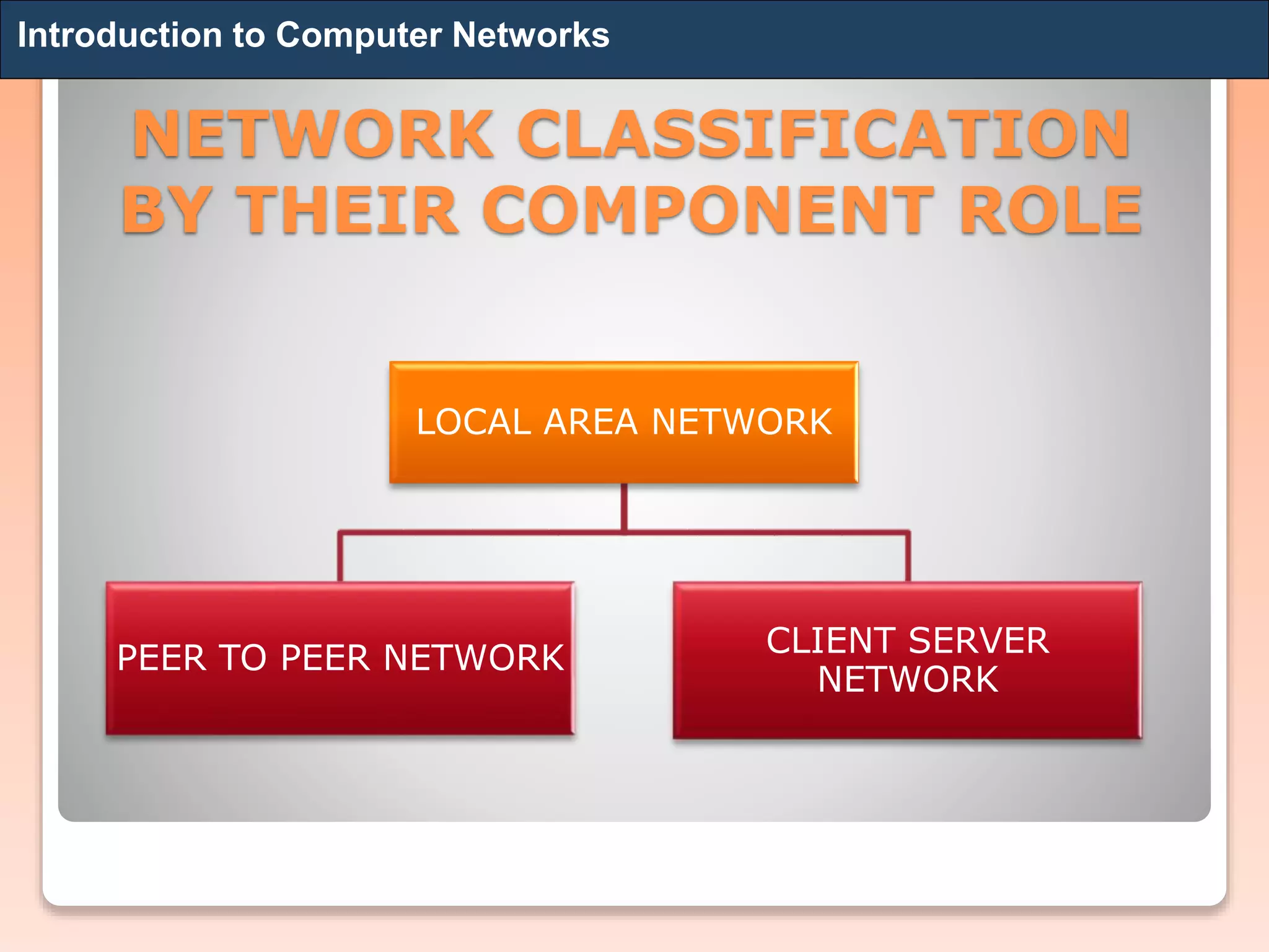NETWORK CLASSIFICATION
BY THEIR COMPONENT ROLE
LOCAL AREA NETWORK
PEER TO PEER NETWORK CLIENT SERVER
NETWORK
Introduction to Computer Networks
 