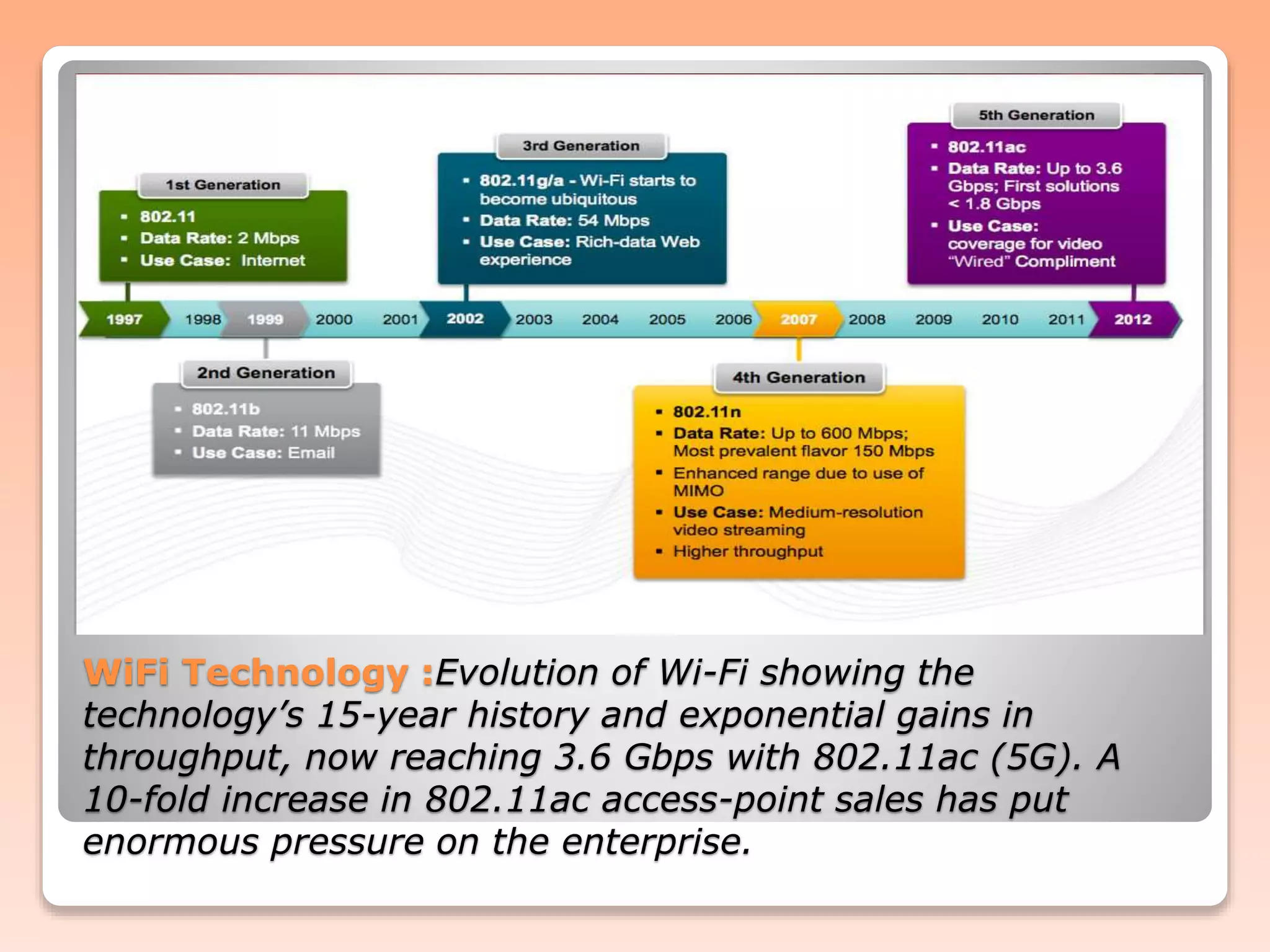 WiFi Technology :Evolution of Wi-Fi showing the
technology’s 15-year history and exponential gains in
throughput, now reaching 3.6 Gbps with 802.11ac (5G). A
10-fold increase in 802.11ac access-point sales has put
enormous pressure on the enterprise.
 