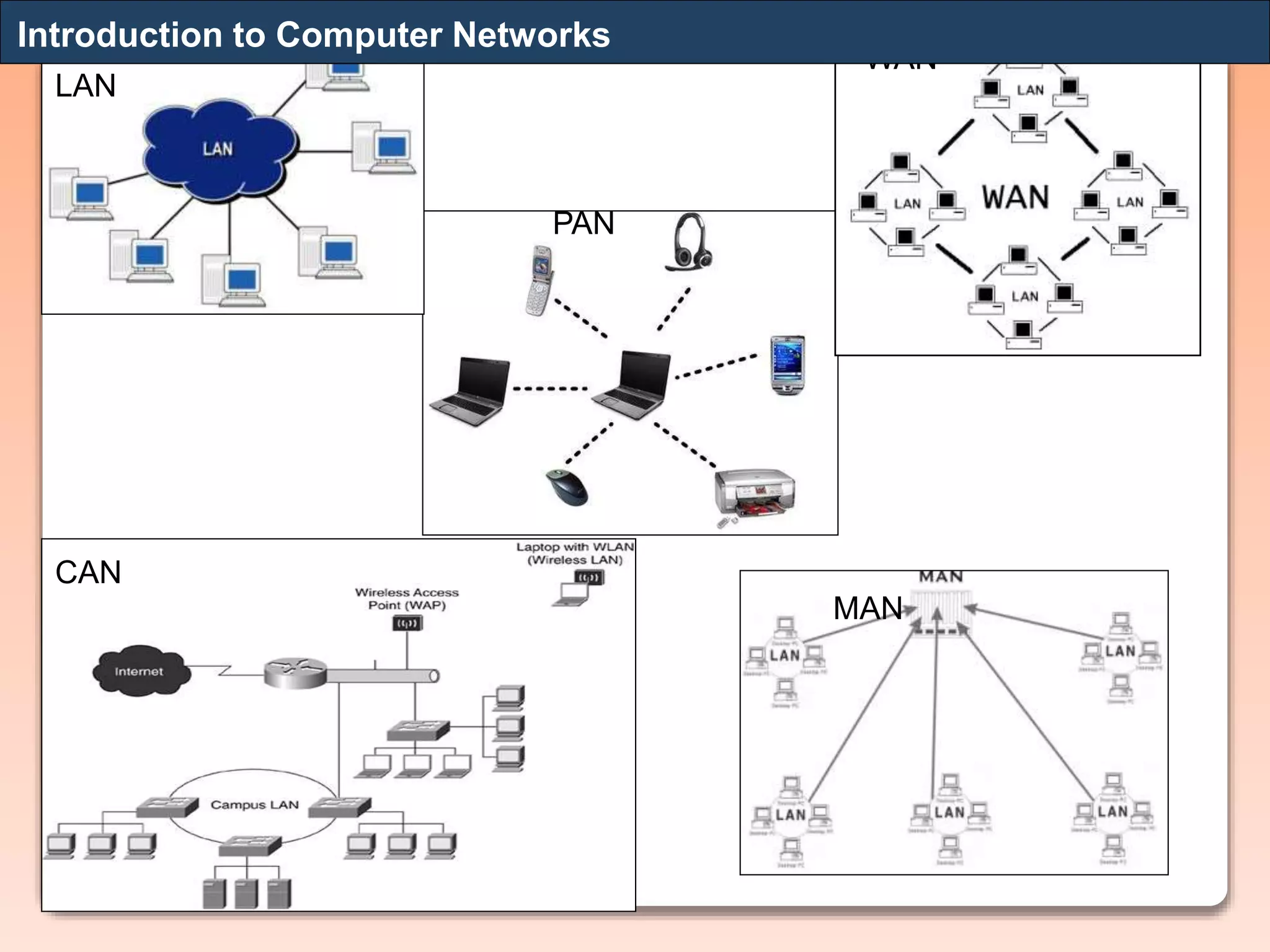 WAN
MAN
CAN
PAN
LAN
Introduction to Computer Networks
 