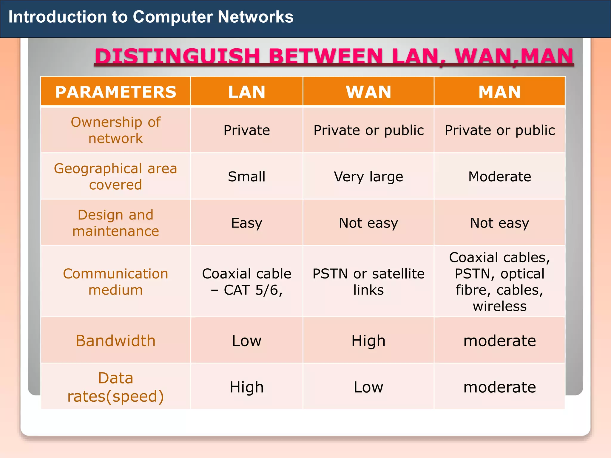 PARAMETERS LAN WAN MAN
Ownership of
network
Private Private or public Private or public
Geographical area
covered
Small Very large Moderate
Design and
maintenance
Easy Not easy Not easy
Communication
medium
Coaxial cable
– CAT 5/6,
PSTN or satellite
links
Coaxial cables,
PSTN, optical
fibre, cables,
wireless
Bandwidth Low High moderate
Data
rates(speed)
High Low moderate
DISTINGUISH BETWEEN LAN, WAN,MAN
Introduction to Computer Networks
 