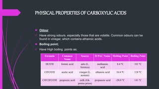 PHYSICAL PROPERTIES OF CARBOXYLIC ACIDS
 Odour
 Have strong odours, especially those that are volatile. Common odours can be
found in vinegar, which contains ethanoic acids.
 Boiling point;
 Have High boiling points as;
Formula Common
Name
Source IUPAC Name Melting Point Boiling Point
HCO2
H formic acid ants (L.
formica)
methanoic
acid
8.4 ºC 101 ºC
CH3
CO2
H acetic acid vinegar (L.
acetum)
ethanoic acid 16.6 ºC 118 ºC
CH3
CH2
CO2
H propionic acid milk (Gk.
protus prion)
propanoic acid -20.8 ºC 141 ºC
 