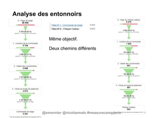 Analyse des entonnoirs
Même objectif.
Deux chemins différents
18@smonnier @nicolasmalo #measurecampparis
 
