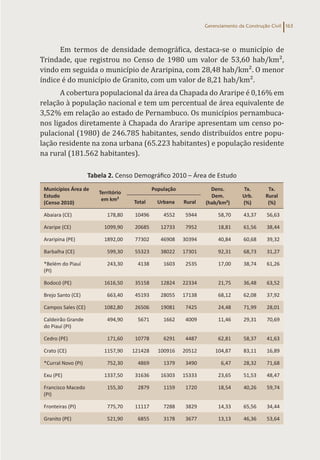 Gerenciamento da Construção Civil 163
Em termos de densidade demográfica, destaca-se o município de
Trindade, que registrou no Censo de 1980 um valor de 53,60 hab/km²,
vindo em seguida o município de Araripina, com 28,48 hab/km². O menor
índice é do município de Granito, com um valor de 8,21 hab/km².
A cobertura populacional da área da Chapada do Araripe é 0,16% em
relação à população nacional e tem um percentual de área equivalente de
3,52% em relação ao estado de Pernambuco. Os municípios pernambuca-
nos ligados diretamente à Chapada do Araripe apresentam um censo po-
pulacional (1980) de 246.785 habitantes, sendo distribuídos entre popu-
lação residente na zona urbana (65.223 habitantes) e população residente
na rural (181.562 habitantes).
Tabela 2. Censo Demográfico 2010 – Área de Estudo
Municípios Área de
Estudo
(Censo 2010)
Território
em km²
População Dens.
Dem.
(hab/km²)
Tx.
Urb.
(%)
Tx.
Rural
(%)
Total Urbana Rural
Abaiara (CE) 178,80 10496 4552 5944 58,70 43,37 56,63
Araripe (CE) 1099,90 20685 12733 7952 18,81 61,56 38,44
Araripina (PE) 1892,00 77302 46908 30394 40,84 60,68 39,32
Barbalha (CE) 599,30 55323 38022 17301 92,31 68,73 31,27
*Belém do Piauí
(PI)
243,30 4138 1603 2535 17,00 38,74 61,26
Bodocó (PE) 1616,50 35158 12824 22334 21,75 36,48 63,52
Brejo Santo (CE) 663,40 45193 28055 17138 68,12 62,08 37,92
Campos Sales (CE) 1082,80 26506 19081 7425 24,48 71,99 28,01
Caldeirão Grande
do Piauí (PI)
494,90 5671 1662 4009 11,46 29,31 70,69
Cedro (PE) 171,60 10778 6291 4487 62,81 58,37 41,63
Crato (CE) 1157,90 121428 100916 20512 104,87 83,11 16,89
*Curral Novo (PI) 752,30 4869 1379 3490 6,47 28,32 71,68
Exu (PE) 1337,50 31636 16303 15333 23,65 51,53 48,47
Francisco Macedo
(PI)
155,30 2879 1159 1720 18,54 40,26 59,74
Fronteiras (PI) 775,70 11117 7288 3829 14,33 65,56 34,44
Granito (PE) 521,90 6855 3178 3677 13,13 46,36 53,64
 