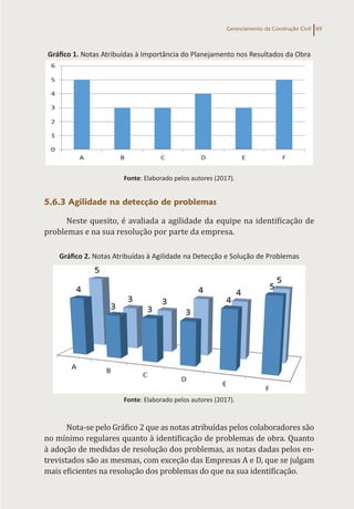 Gerenciamento da Construção Civil 69
Gráfico 1. Notas Atribuídas à Importância do Planejamento nos Resultados da Obra
Fonte: Elaborado pelos autores (2017).
5.6.3 Agilidade na detecção de problemas
Neste quesito, é avaliada a agilidade da equipe na identificação de
problemas e na sua resolução por parte da empresa.
Gráfico 2. Notas Atribuídas à Agilidade na Detecção e Solução de Problemas
Fonte: Elaborado pelos autores (2017).
Nota-se pelo Gráfico 2 que as notas atribuídas pelos colaboradores são
no mínimo regulares quanto à identificação de problemas de obra. Quanto
à adoção de medidas de resolução dos problemas, as notas dadas pelos en-
trevistados são as mesmas, com exceção das Empresas A e D, que se julgam
mais eficientes na resolução dos problemas do que na sua identificação.
 