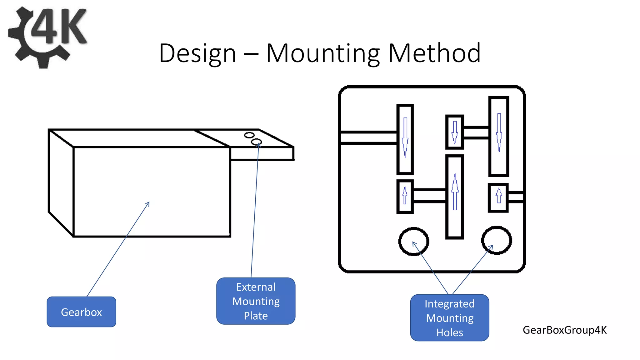 Design – Mounting Method
Gearbox
External
Mounting
Plate
Integrated
Mounting
Holes GearBoxGroup4K
 