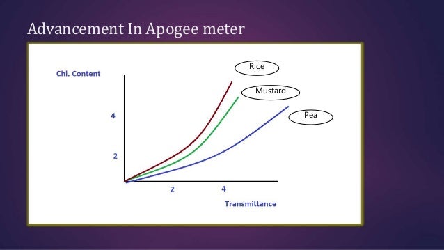 chlorophyll meter and its