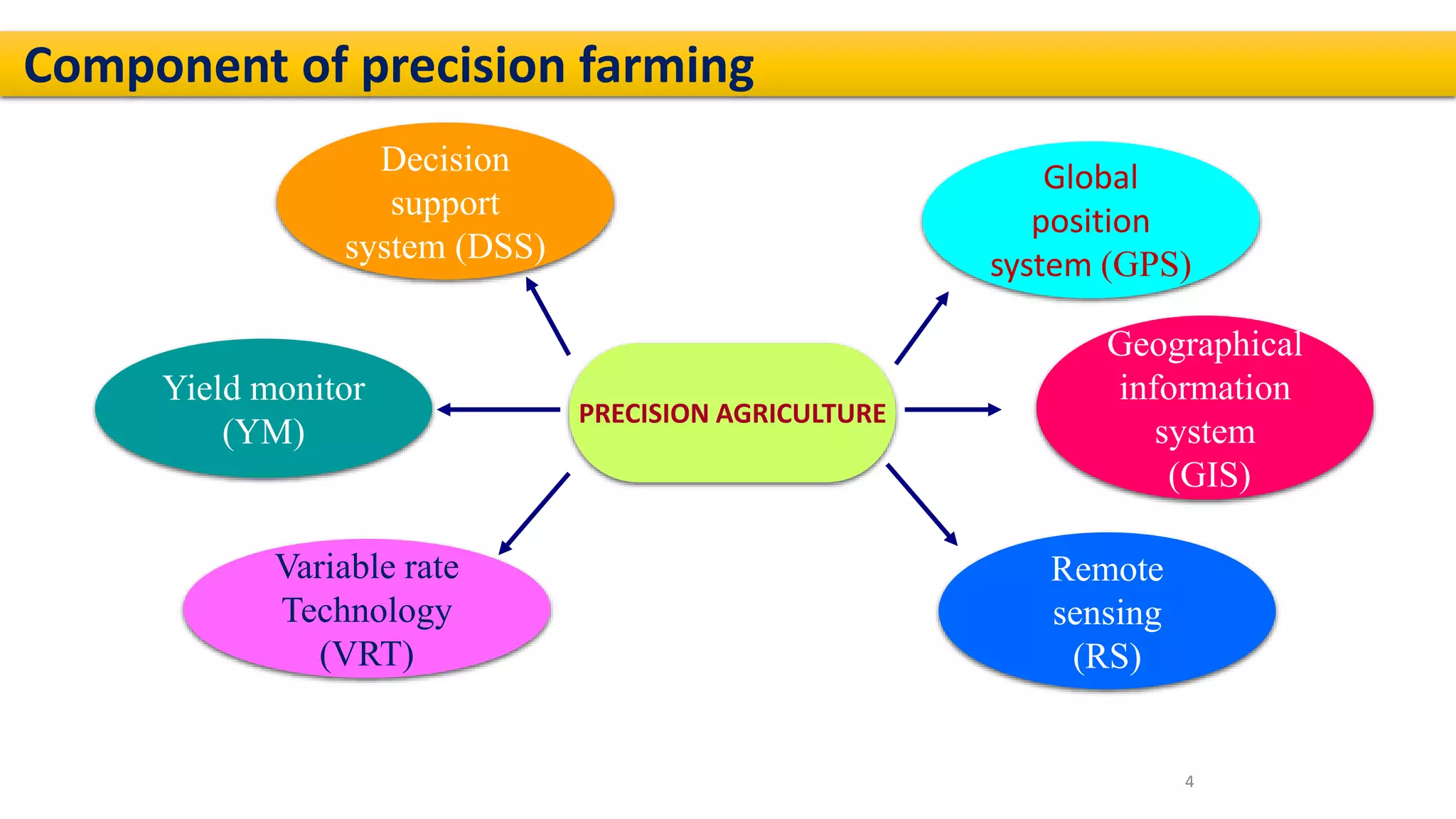PRECISION AGRICULTURE
4
Decision
support
system (DSS)
Yield monitor
(YM)
Variable rate
Technology
(VRT)
Global
position
system (GPS)
Geographical
information
system
(GIS)
Remote
sensing
(RS)
Component of precision farming
 