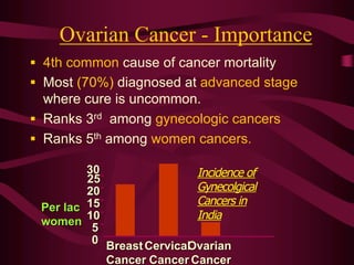 Ovarian Cancer - Importance
§ 4th common cause of cancer mortality
§ Most (70%) diagnosed at advanced stage
where cure is uncommon.
§ Ranks 3rd among gynecologic cancers
§ Ranks 5th among women cancers.
0
5
10
15
20
25
Breast
Cancer
Cervical
Cancer
Ovarian
Cancer
Per lac
women
30 Incidence of
Gynecolgical
Cancers in
India
 