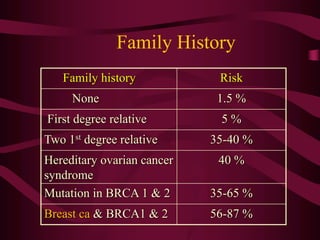 Family History
Family history Risk
None 1.5 %
First degree relative 5 %
Two 1st degree relative 35-40 %
Hereditary ovarian cancer
syndrome
40 %
Mutation in BRCA 1 & 2 35-65 %
Breast ca & BRCA1 & 2 56-87 %
 