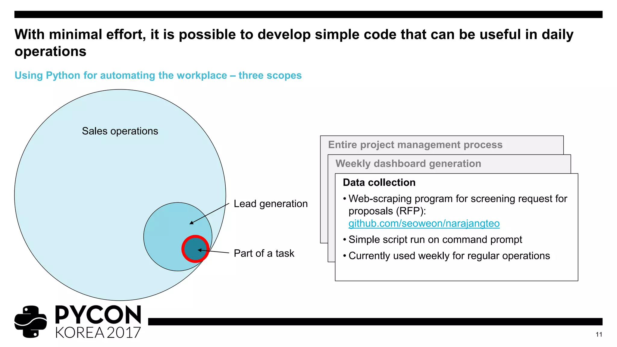 Entire project management process
• Custom project management web application for
shipbuilding company
• Web application based on Django framework
Weekly dashboard generation
• Project vendor flight cost control status report and
reaching practical cost-saving through simple
analytics
• Step-by-step Jupyter Notebook documentation
and script to produce Excel document
With minimal effort, it is possible to develop simple code that can be useful in daily
operations
11
Using Python for automating the workplace – three scopes
Data collection
• Web-scraping program for screening request for
proposals (RFP):
github.com/seoweon/narajangteo
• Simple script run on command prompt
• Currently used weekly for regular operationsPart of a task
Sales operations
Lead generation
 