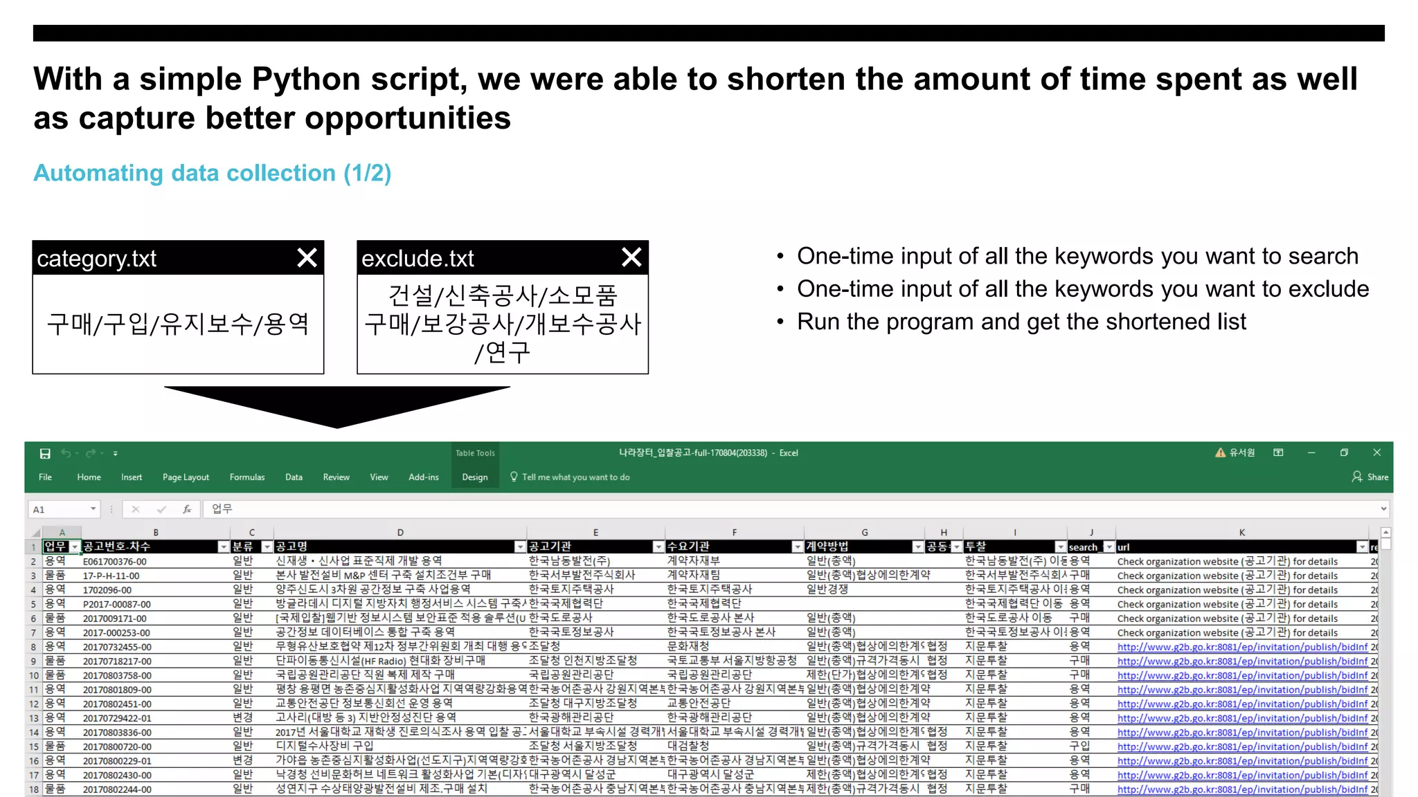 • One-time input of all the keywords you want to search
• One-time input of all the keywords you want to exclude
• Run the program and get the shortened list
With a simple Python script, we were able to shorten the amount of time spent as well
as capture better opportunities
13
Automating data collection (1/2)
category.txt
구매/구입/유지보수/용역
exclude.txt
건설/신축공사/소모품
구매/보강공사/개보수공사
/연구
 