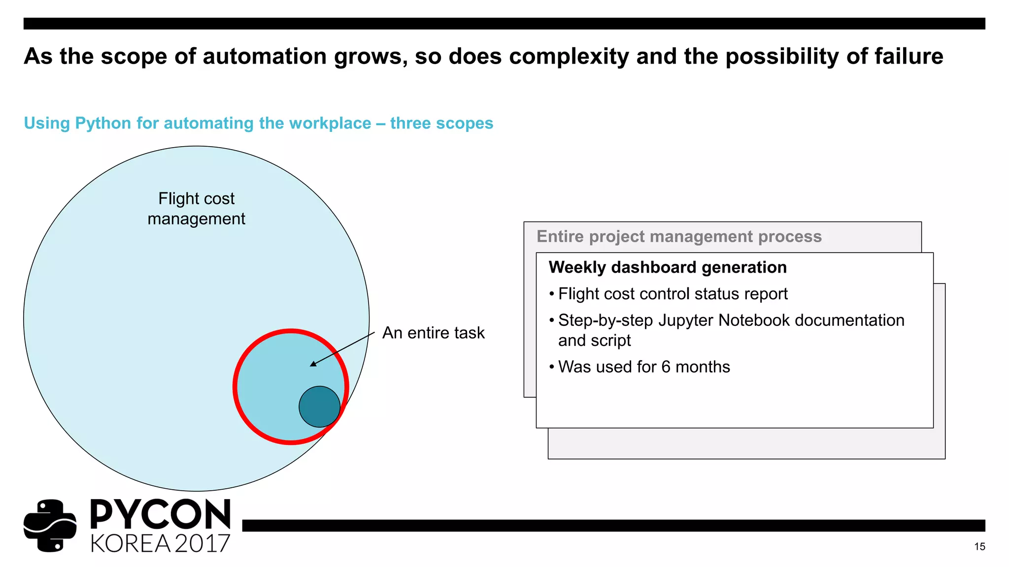 Entire project management process
• Custom project management web application for
shipbuilding company
• Web application based on Django framework
As the scope of automation grows, so does complexity and the possibility of failure
15
Using Python for automating the workplace – three scopes
Data collection
• Web-scraping program for screening request for
proposals (RFP):
github.com/seoweon/narajangteo
• Simple script run on command prompt
• Used weekly for regular operations
Weekly dashboard generation
• Flight cost control status report
• Step-by-step Jupyter Notebook documentation
and script
• Was used for 6 months
An entire task
Flight cost
management
 