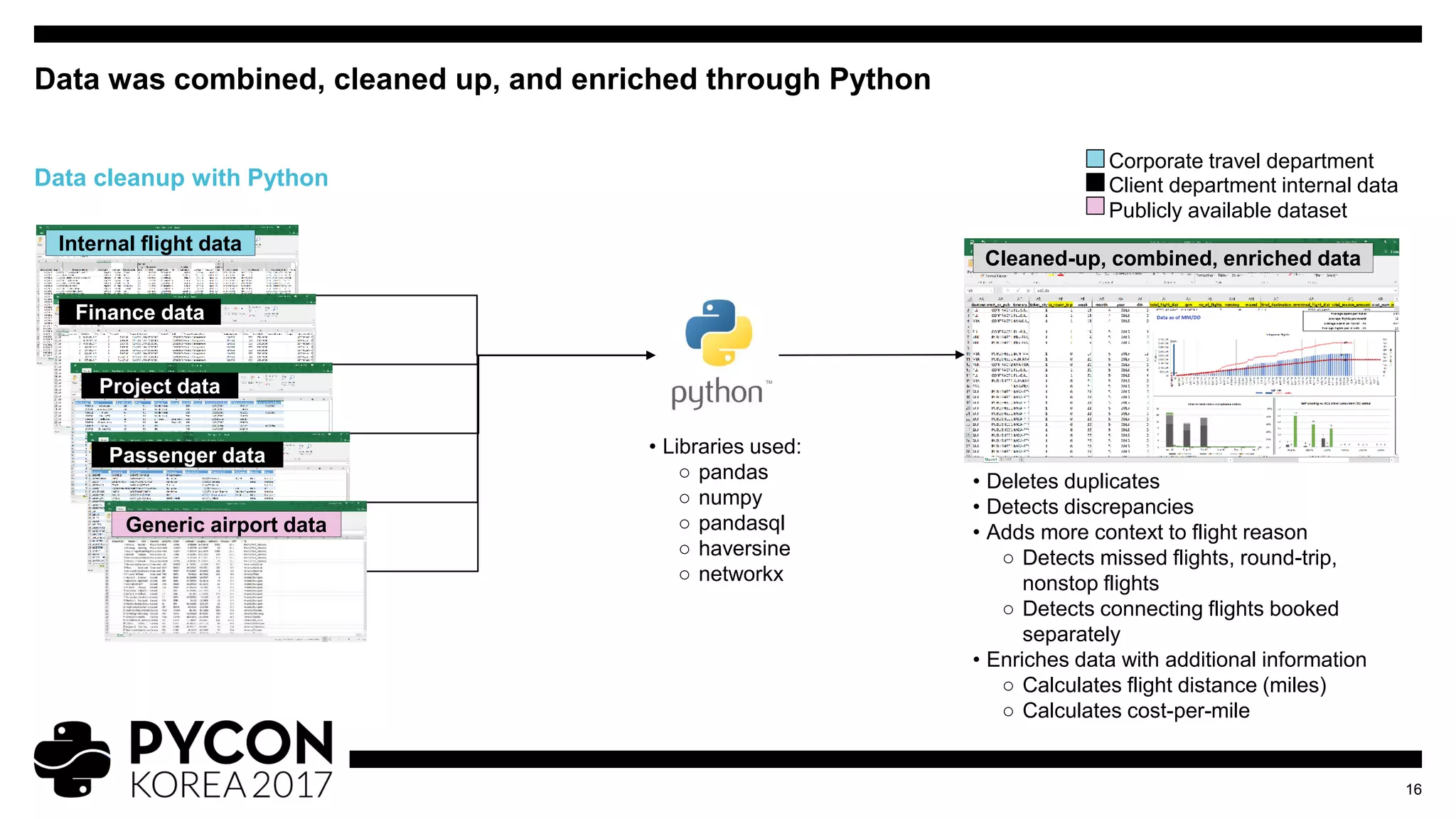 Data was combined, cleaned up, and enriched through Python
16
Data cleanup with Python
Internal flight data
Finance data
Project data
Passenger data
Generic airport data
Cleaned-up, combined, enriched data
• Deletes duplicates
• Detects discrepancies
• Adds more context to flight reason
○ Detects missed flights, round-trip,
nonstop flights
○ Detects connecting flights booked
separately
• Enriches data with additional information
○ Calculates flight distance (miles)
○ Calculates cost-per-mile
Client department internal data
Corporate travel department
Publicly available dataset
• Libraries used:
○ pandas
○ numpy
○ pandasql
○ haversine
○ networkx
 