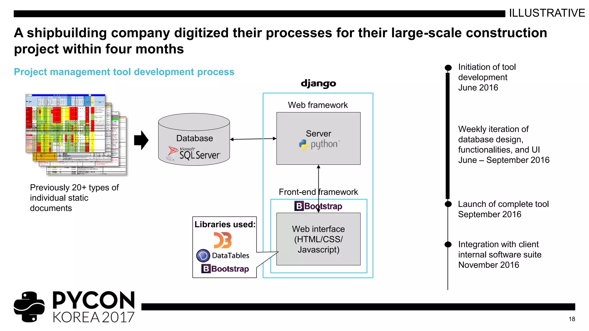 A shipbuilding company digitized their processes for their large-scale construction
project within four months
18
Project management tool development process
Previously 20+ types of
individual static
documents
Server
Web framework
Web interface
(HTML/CSS/
Javascript)
Front-end framework
Libraries used:
Database
ILLUSTRATIVE
Initiation of tool
development
June 2016
Integration with client
internal software suite
November 2016
Launch of complete tool
September 2016
Weekly iteration of
database design,
functionalities, and UI
June – September 2016
 
