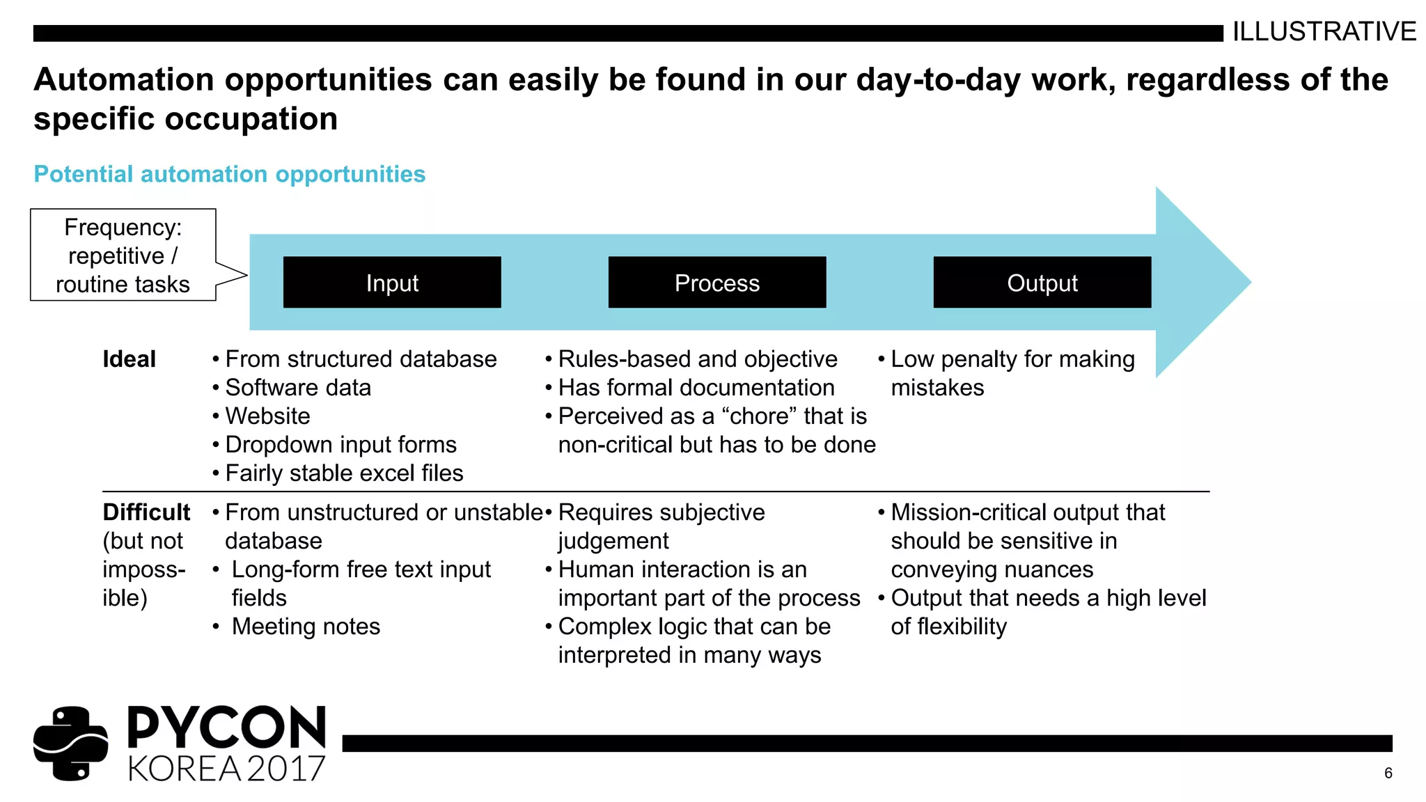 Automation opportunities can easily be found in our day-to-day work, regardless of the
specific occupation
6
Potential automation opportunities
Input Process Output
Frequency:
repetitive /
routine tasks
Ideal • From structured database
• Software data
• Website
• Dropdown input forms
• Fairly stable excel files
• Rules-based and objective
• Has formal documentation
• Perceived as a “chore” that is
non-critical but has to be done
• Low penalty for making
mistakes
Difficult
(but not
imposs-
ible)
• From unstructured or unstable
database
• Long-form free text input
fields
• Meeting notes
• Requires subjective
judgement
• Human interaction is an
important part of the process
• Complex logic that can be
interpreted in many ways
• Mission-critical output that
should be sensitive in
conveying nuances
• Output that needs a high level
of flexibility
ILLUSTRATIVE
 